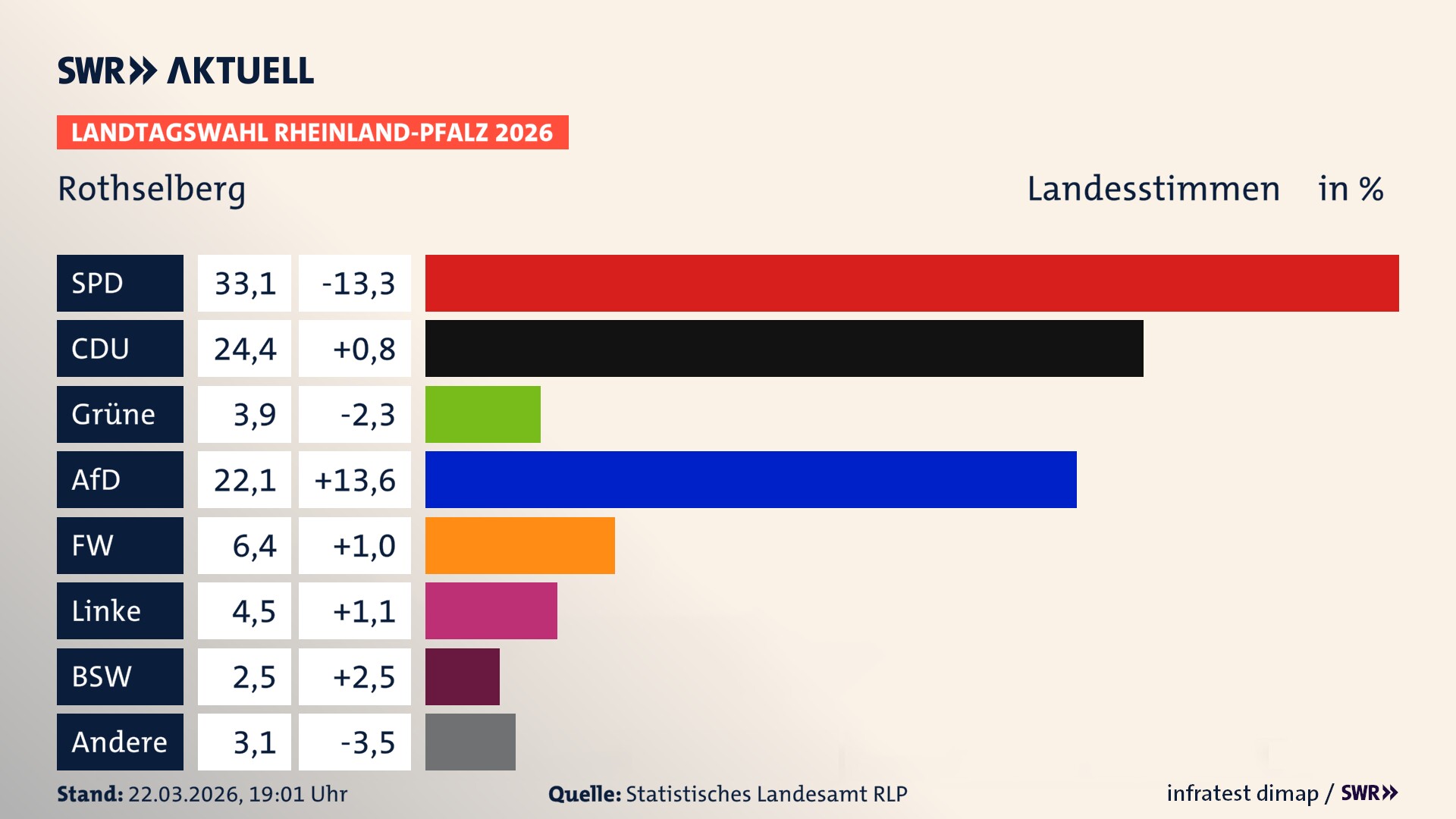 Landtagswahl 2026 Endergebnis Zweitstimme für Rothselberg. In Rothselberg erzielt die SPD 33,1 Prozent der gültigen Landesstimmen. Die CDU landet bei 24,4 Prozent. Die Grünen erreichen 3,9 Prozent. Die AfD kommt auf 22,1 Prozent. Die Freien Wähler landen bei 6,4 Prozent. Die Linke erreicht 4,5 Prozent. Das 2021 nicht angetretener BSW bekommt 2,5 Prozent.