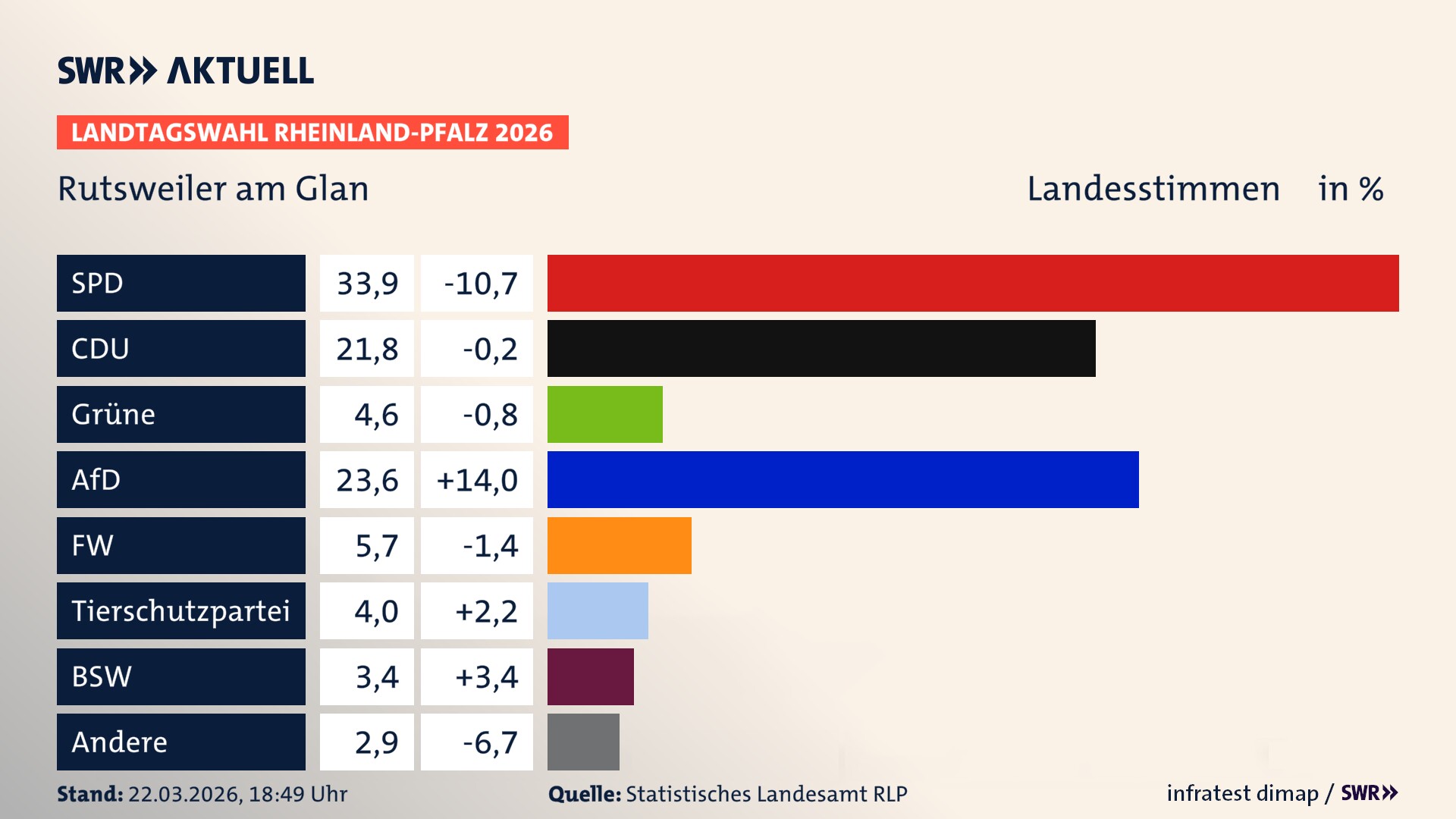 Landtagswahl 2026 Endergebnis Zweitstimme für Rutsweiler am Glan. In Rutsweiler am Glan erzielt die SPD 33,9 Prozent der gültigen Landesstimmen. Die CDU landet bei 21,8 Prozent. Die Grünen erreichen 4,6 Prozent. Die AfD kommt auf 23,6 Prozent. Die Freien Wähler landen bei 5,7 Prozent. Die 2021 nicht angetretene Tierschutzpartei bekommt 4,0 Prozent. Das 2021 nicht angetretener BSW bekommt 3,4 Prozent.