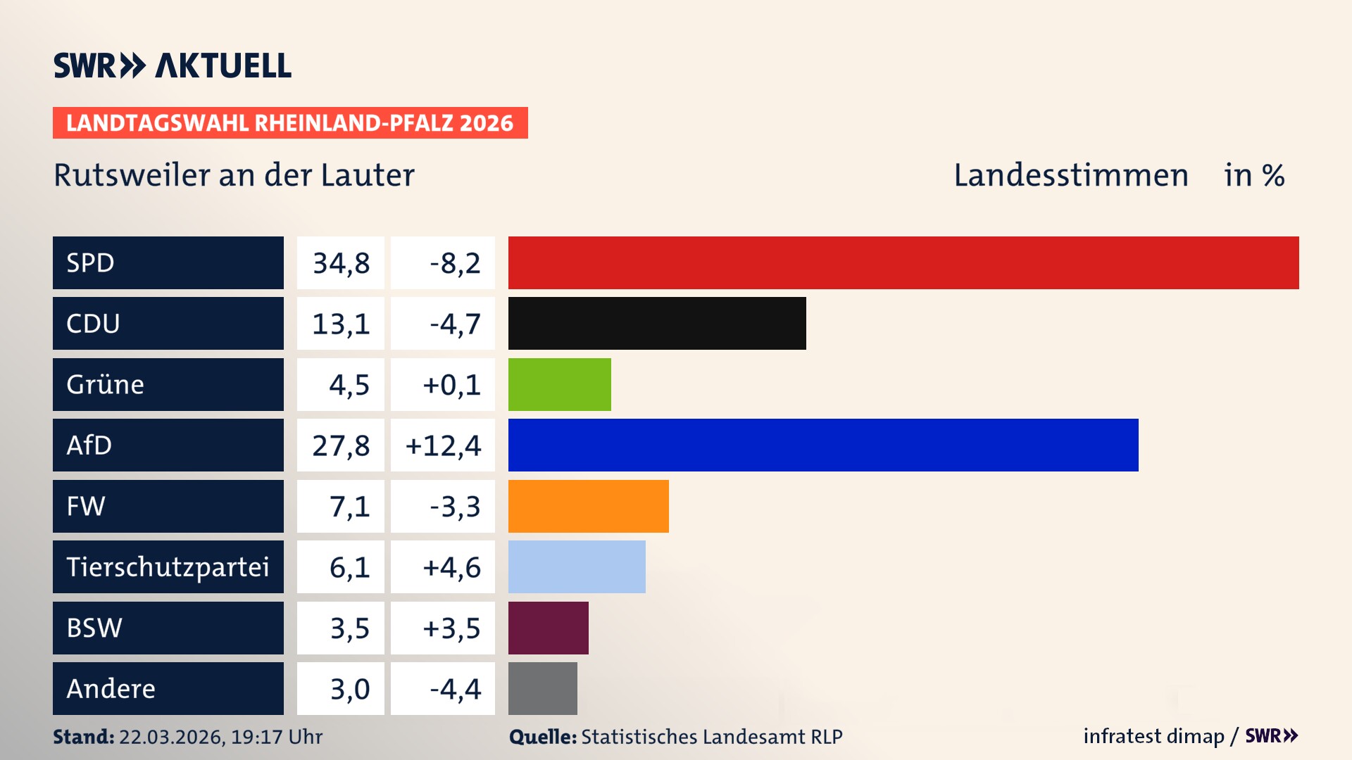 Landtagswahl 2026 Endergebnis Zweitstimme für Rutsweiler an der Lauter. In Rutsweiler an der Lauter erzielt die SPD 34,8 Prozent der gültigen Landesstimmen. Die CDU landet bei 13,1 Prozent. Die Grünen erreichen 4,5 Prozent. Die AfD kommt auf 27,8 Prozent. Die Freien Wähler landen bei 7,1 Prozent. Die 2021 nicht angetretene Tierschutzpartei bekommt 6,1 Prozent. Das 2021 nicht angetretener BSW bekommt 3,5 Prozent.