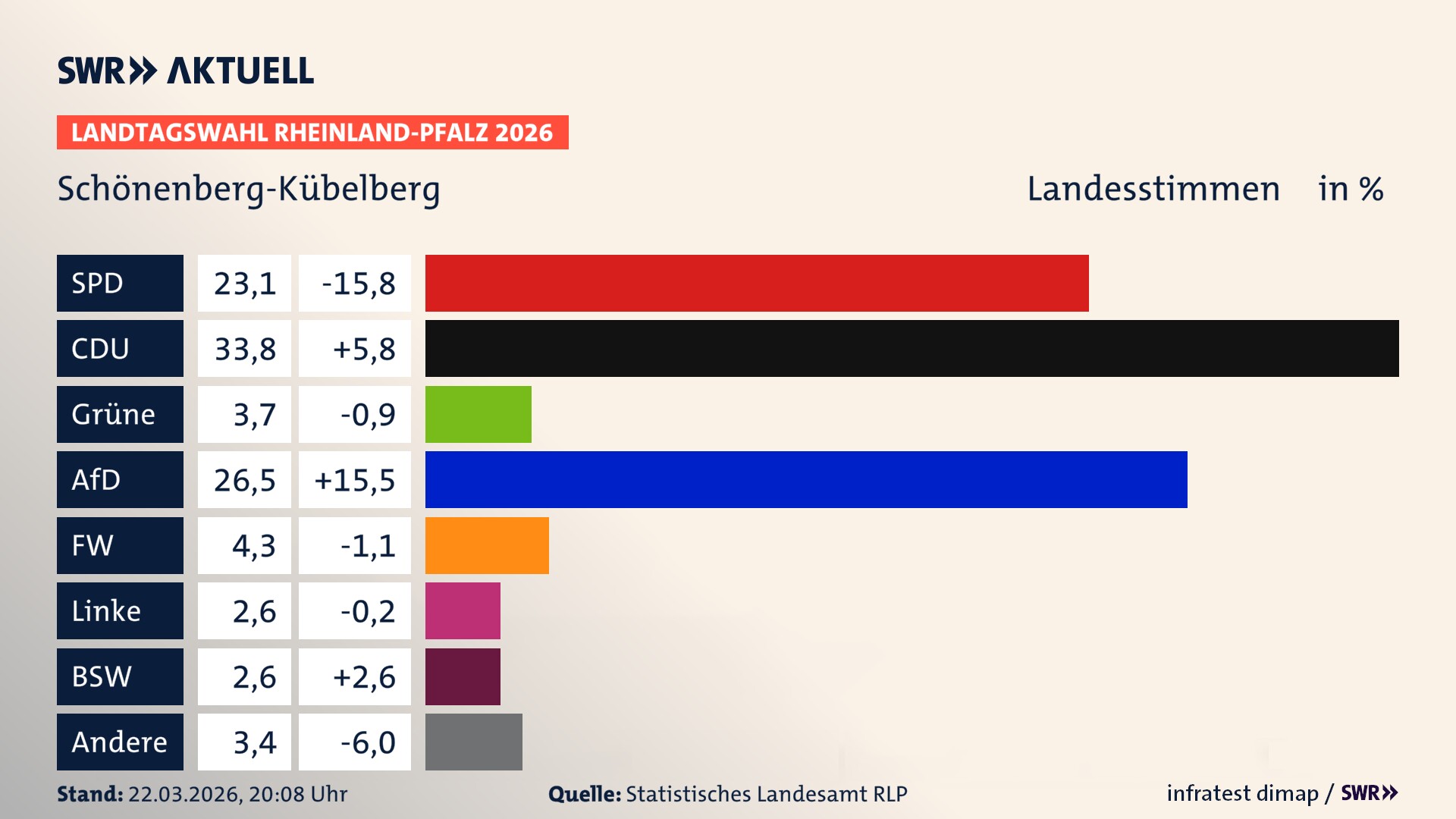 Landtagswahl 2026 Endergebnis Zweitstimme für Schönenberg-Kübelberg. In Schönenberg-Kübelberg erzielt die SPD 23,1 Prozent der gültigen Landesstimmen. Die CDU landet bei 33,8 Prozent. Die Grünen erreichen 3,7 Prozent. Die AfD kommt auf 26,5 Prozent. Die Freien Wähler landen bei 4,3 Prozent. Die Linke erreicht 2,6 Prozent. Das 2021 nicht angetretener BSW bekommt 2,6 Prozent.