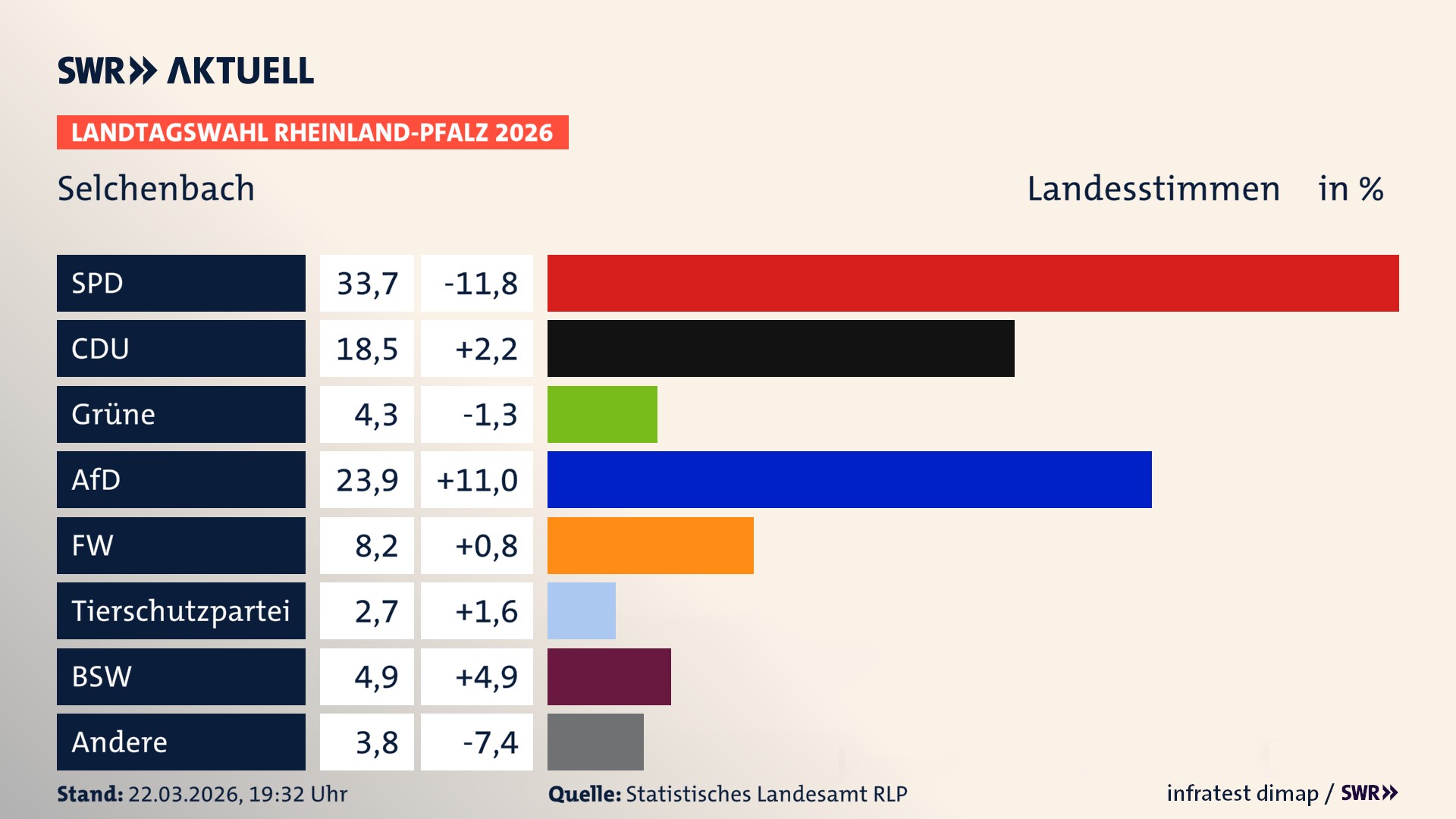 Landtagswahl 2026 Endergebnis Zweitstimme für Selchenbach. In Selchenbach erzielt die SPD 33,7 Prozent der gültigen Landesstimmen. Die CDU landet bei 18,5 Prozent. Die Grünen erreichen 4,3 Prozent. Die AfD kommt auf 23,9 Prozent. Die Freien Wähler landen bei 8,2 Prozent. Die 2021 nicht angetretene Tierschutzpartei bekommt 2,7 Prozent. Das 2021 nicht angetretener BSW bekommt 4,9 Prozent.