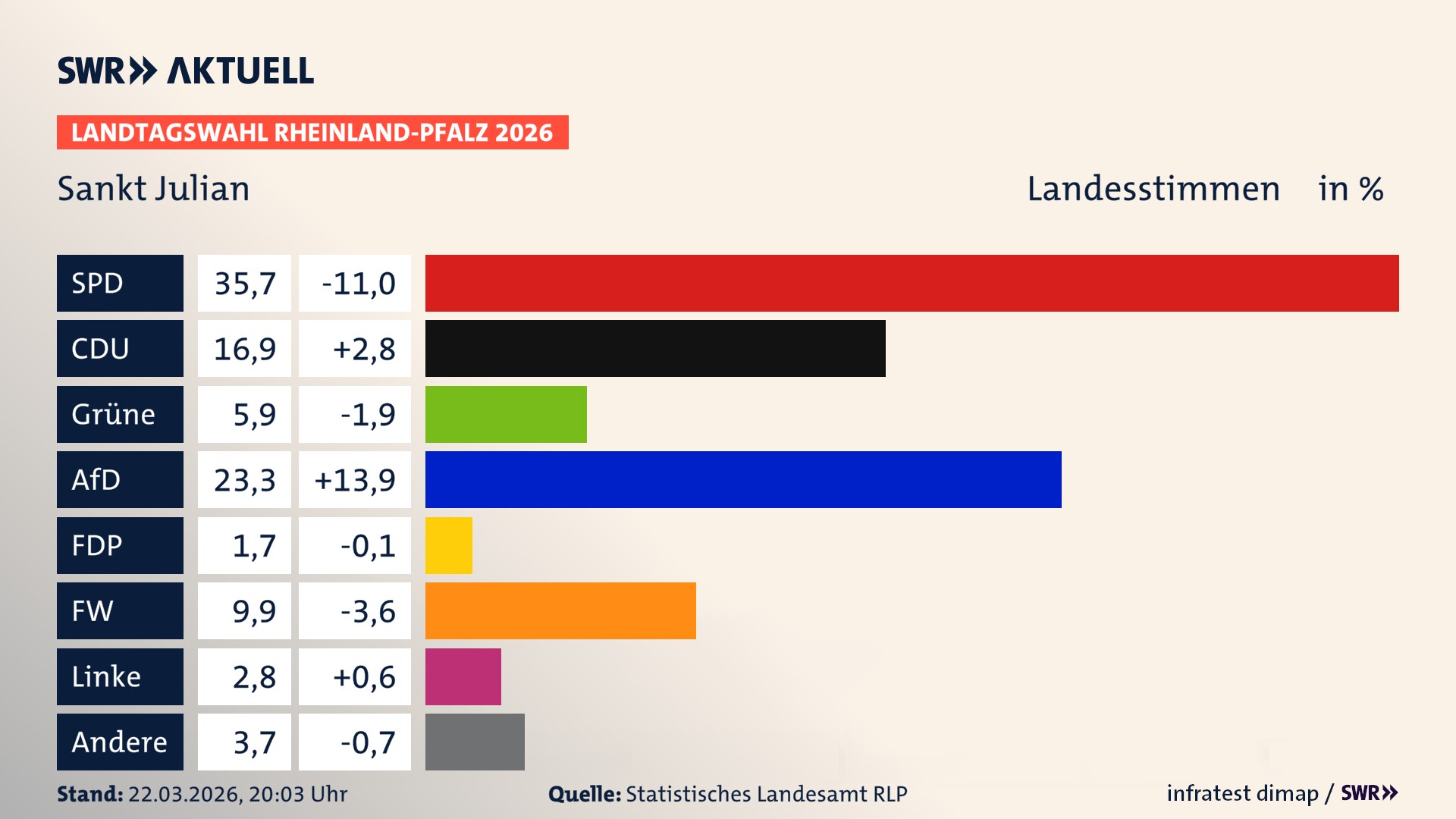 Landtagswahl 2026 Endergebnis Zweitstimme für Sankt Julian. In Sankt Julian erzielt die SPD 35,7 Prozent der gültigen Landesstimmen. Die CDU landet bei 16,9 Prozent. Die Grünen erreichen 5,9 Prozent. Die AfD kommt auf 23,3 Prozent. Die Freien Wähler landen bei 9,9 Prozent. Die Linke erreicht 2,8 Prozent. Die 2021 nicht angetretene Tierschutzpartei bekommt 1,7 Prozent.