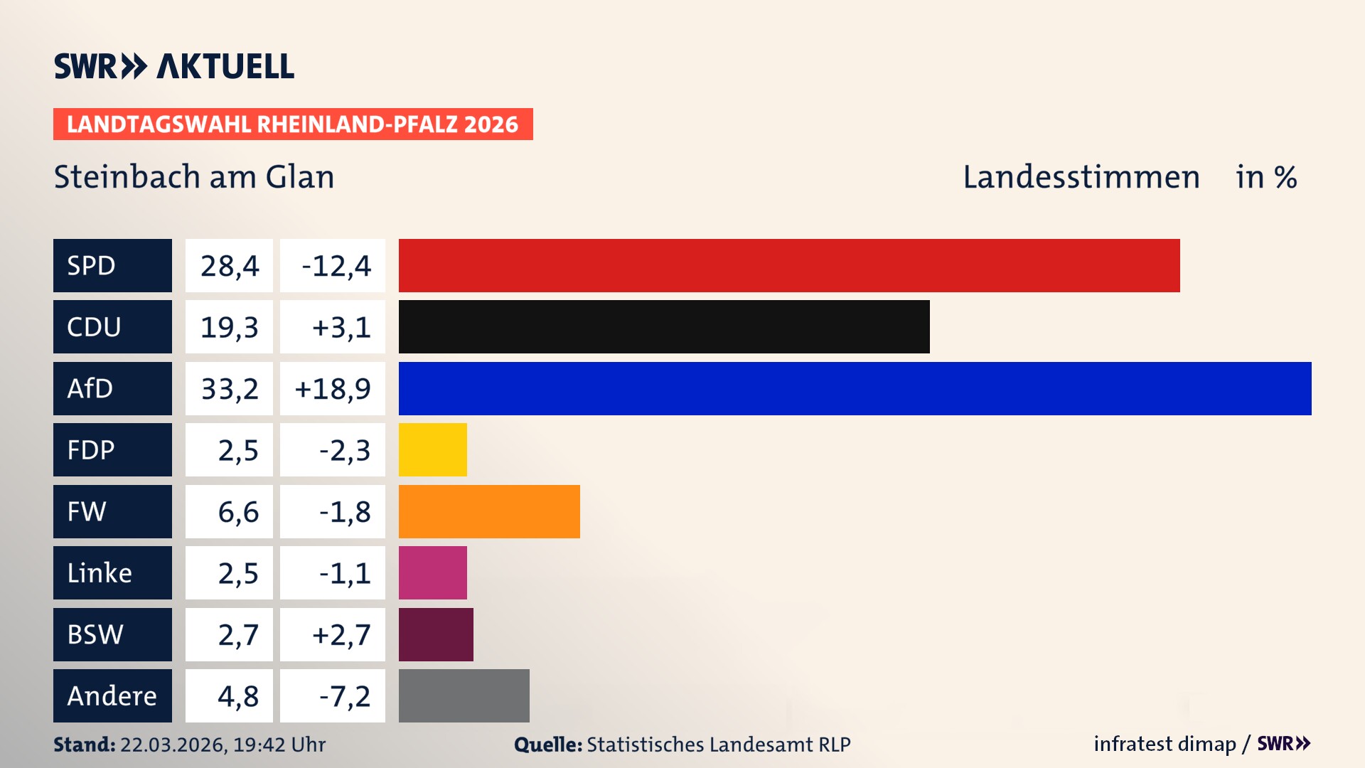Landtagswahl 2026 Endergebnis Zweitstimme für Steinbach am Glan. In Steinbach am Glan erzielt die SPD 28,4 Prozent der gültigen Landesstimmen. Die CDU landet bei 19,3 Prozent. Die AfD erreicht 33,2 Prozent. Die FDP kommt auf 2,5 Prozent. Die Freien Wähler landen bei 6,6 Prozent. Die Linke erreicht 2,5 Prozent. Das 2021 nicht angetretener BSW bekommt 2,7 Prozent.
