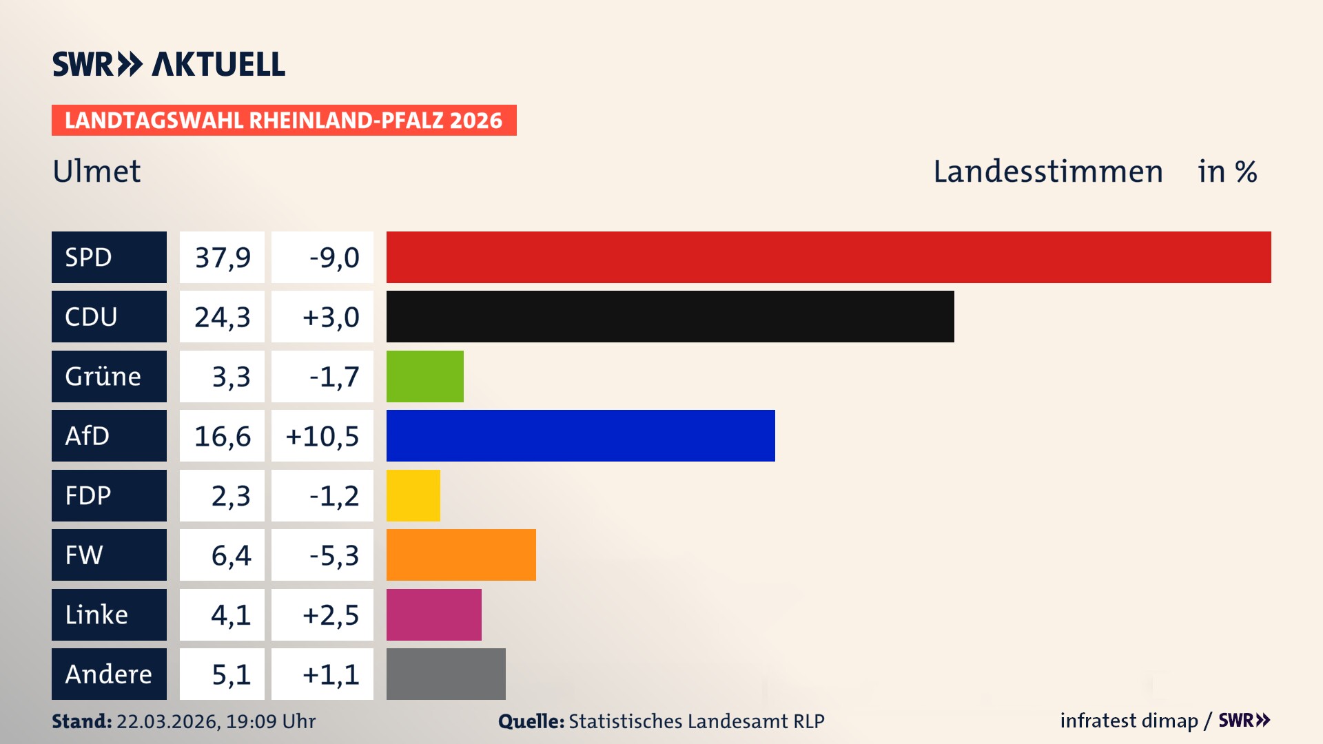 Landtagswahl 2026 Endergebnis Zweitstimme für Ulmet. In Ulmet erzielt die SPD 37,9 Prozent der gültigen Landesstimmen. Die CDU landet bei 24,3 Prozent. Die Grünen erreichen 3,3 Prozent. Die AfD kommt auf 16,6 Prozent. Die Freien Wähler landen bei 6,4 Prozent. Die Linke erreicht 4,1 Prozent. Das 2021 nicht angetretener BSW bekommt 2,3 Prozent.
