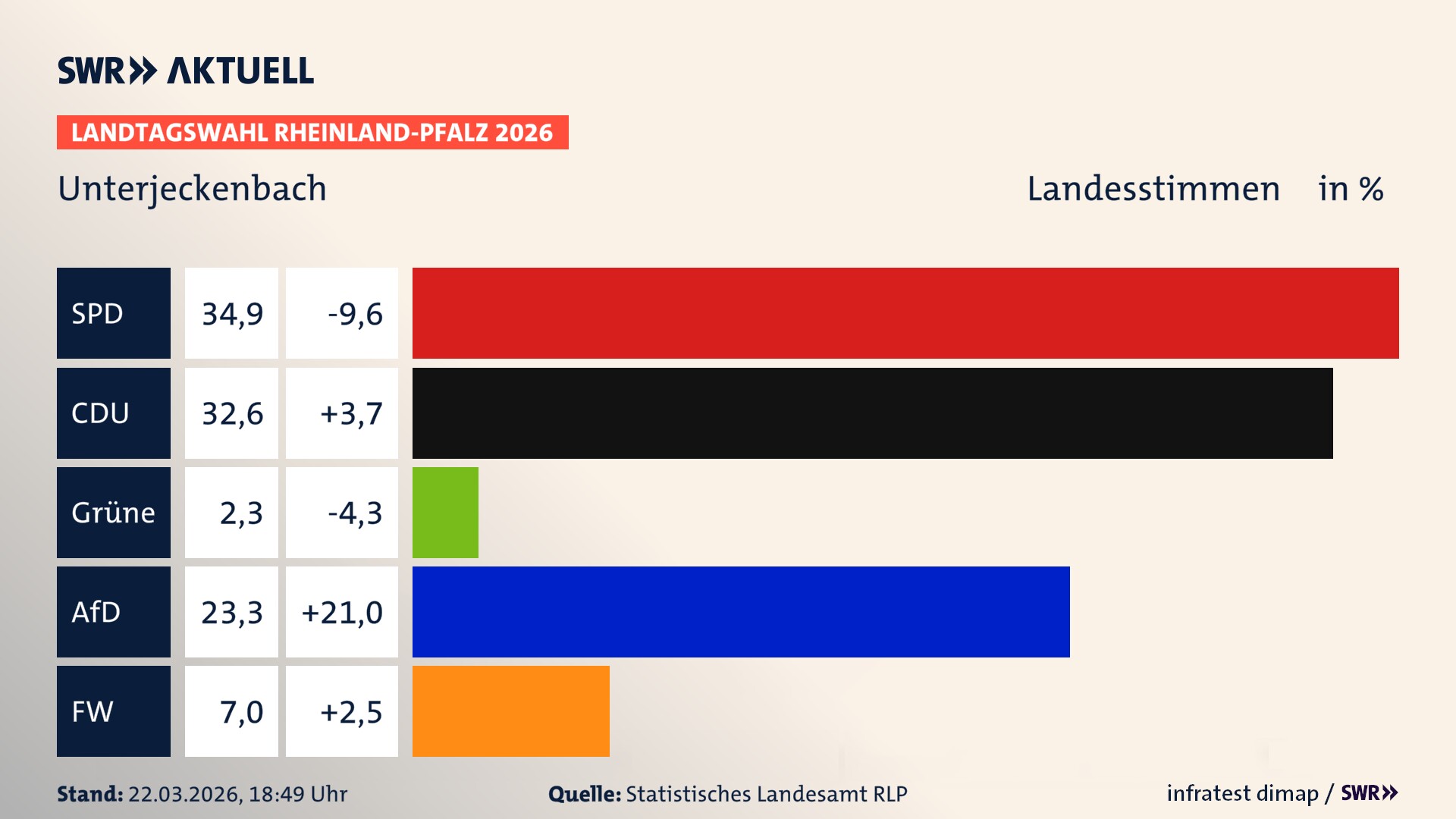Landtagswahl 2026 Endergebnis Zweitstimme für Unterjeckenbach. In Unterjeckenbach erzielt die SPD 34,9 Prozent der gültigen Landesstimmen. Die CDU landet bei 32,6 Prozent. Die Grünen erreichen 2,3 Prozent. Die AfD kommt auf 23,3 Prozent. Die Freien Wähler landen bei 7,0 Prozent.