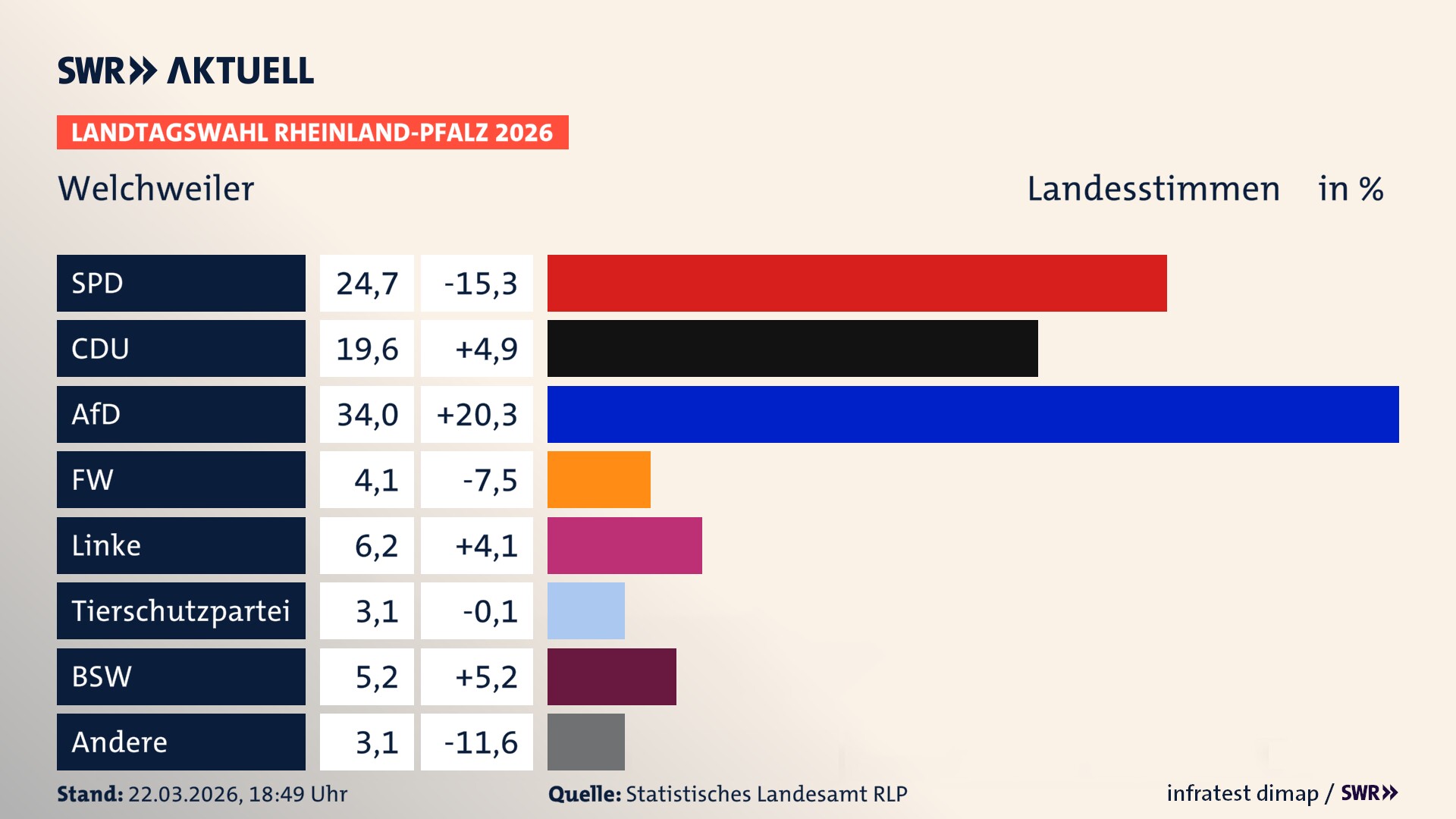 Landtagswahl 2026 Endergebnis Zweitstimme für Welchweiler. In Welchweiler erzielt die SPD 24,7 Prozent der gültigen Landesstimmen. Die CDU landet bei 19,6 Prozent. Die AfD erreicht 34,0 Prozent. Die Freien Wähler kommen auf 4,1 Prozent. Die Linke landet bei 6,2 Prozent. Die 2021 nicht angetretene Tierschutzpartei bekommt 3,1 Prozent. Das 2021 nicht angetretener BSW bekommt 5,2 Prozent.