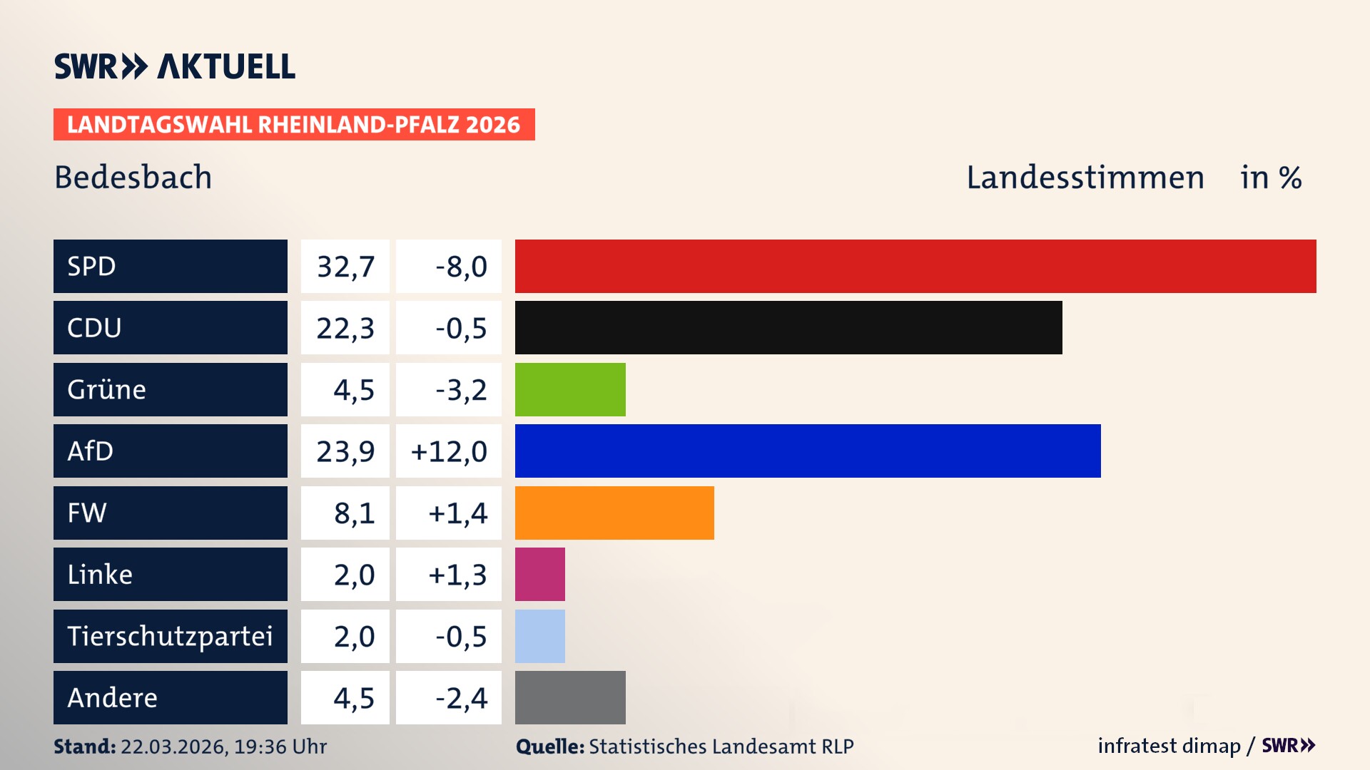 Landtagswahl 2026 Endergebnis Zweitstimme für Bedesbach. In Bedesbach erzielt die SPD 32,7 Prozent der gültigen Landesstimmen. Die CDU landet bei 22,3 Prozent. Die Grünen erreichen 4,5 Prozent. Die AfD kommt auf 23,9 Prozent. Die Freien Wähler landen bei 8,1 Prozent. Die Linke erreicht 2,0 Prozent. Die 2021 nicht angetretene Tierschutzpartei bekommt 2,0 Prozent.