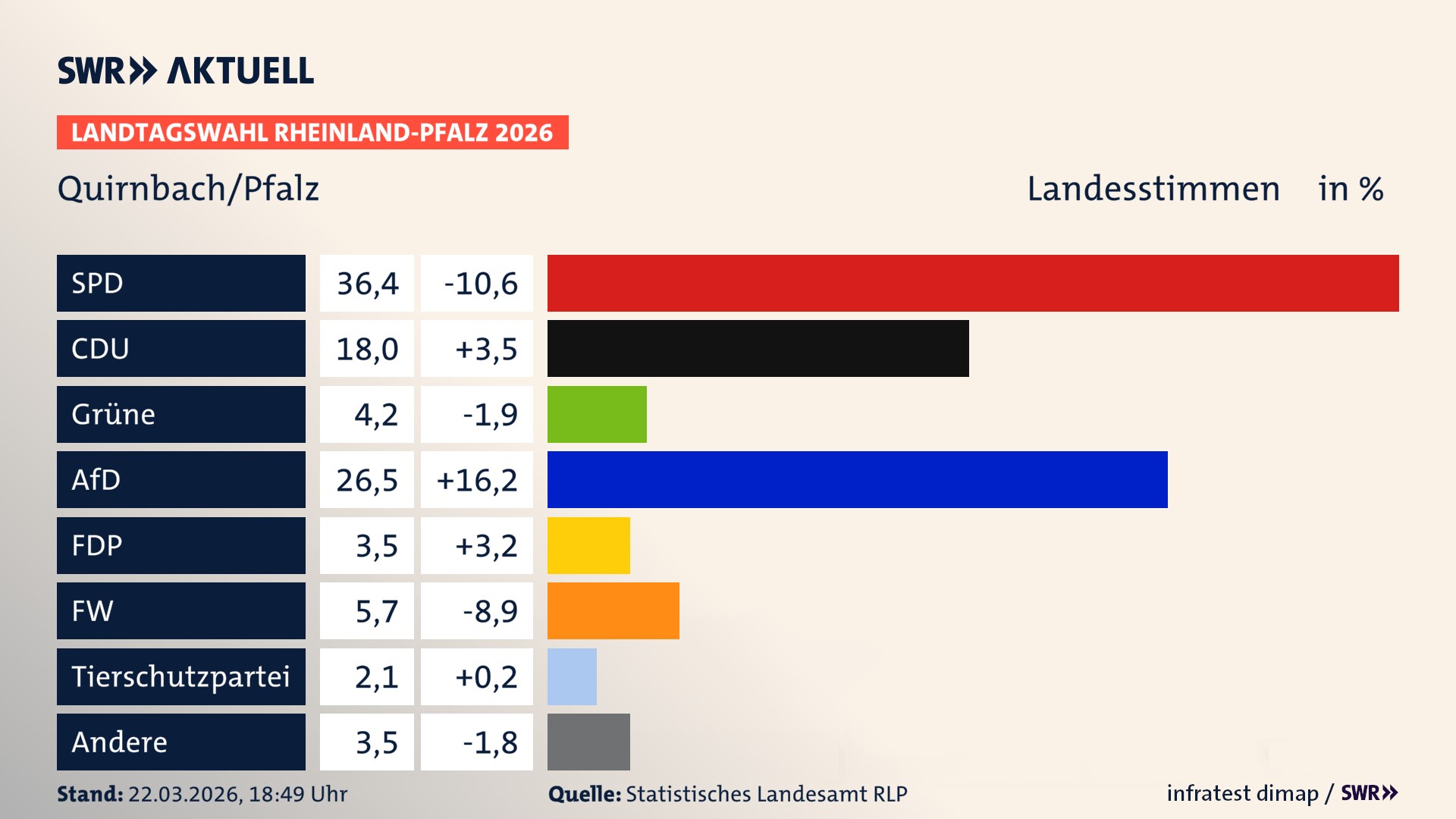 Landtagswahl 2026 Endergebnis Zweitstimme für Quirnbach/Pfalz. In Quirnbach/Pfalz erzielt die SPD 36,4 Prozent der gültigen Landesstimmen. Die CDU landet bei 18,0 Prozent. Die Grünen erreichen 4,2 Prozent. Die AfD kommt auf 26,5 Prozent. Die FDP landet bei 3,5 Prozent. Die Freien Wähler erreichen 5,7 Prozent. Die 2021 nicht angetretene Tierschutzpartei bekommt 2,1 Prozent.