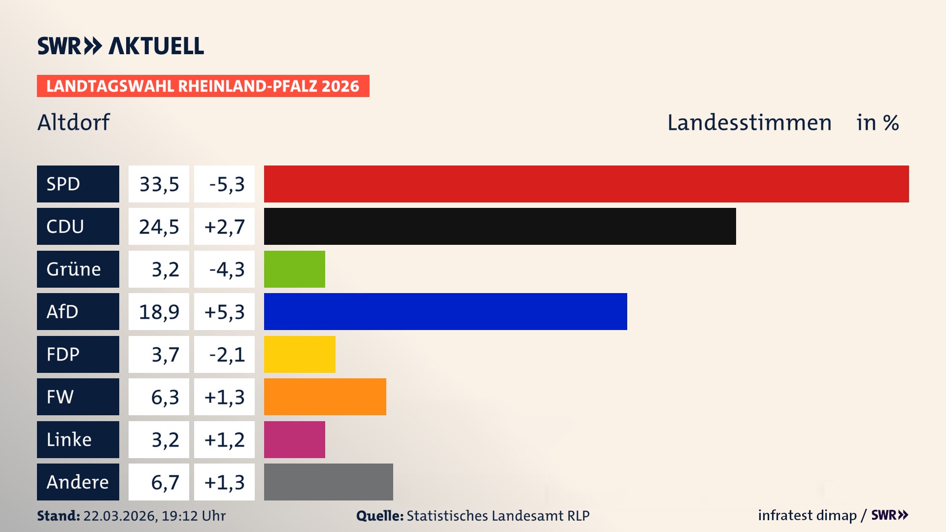 Landtagswahl 2026 Endergebnis Zweitstimme für Altdorf. In Altdorf erzielt die SPD 33,5 Prozent der gültigen Landesstimmen. Die CDU landet bei 24,5 Prozent. Die Grünen erreichen 3,2 Prozent. Die AfD kommt auf 18,9 Prozent. Die FDP landet bei 3,7 Prozent. Die Freien Wähler erreichen 6,3 Prozent. Die Linke kommt auf 3,2 Prozent.