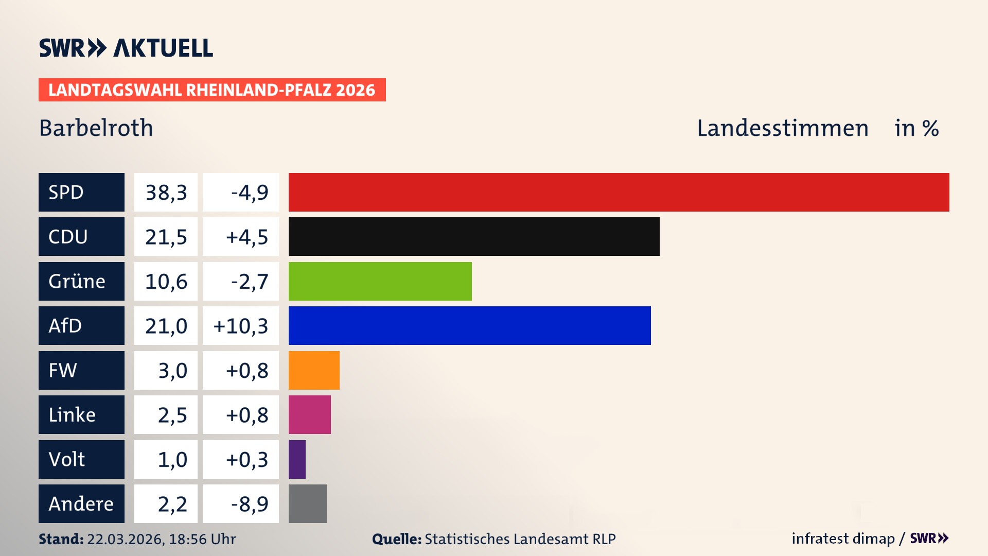 Landtagswahl 2026 Endergebnis Zweitstimme für Barbelroth. In Barbelroth erzielt die SPD 38,3 Prozent der gültigen Landesstimmen. Die CDU landet bei 21,5 Prozent. Die Grünen erreichen 10,6 Prozent. Die AfD kommt auf 21,0 Prozent. Die Freien Wähler landen bei 3,0 Prozent. Die Linke erreicht 2,5 Prozent. Das 2021 nicht angetretener BSW bekommt 1,0 Prozent.