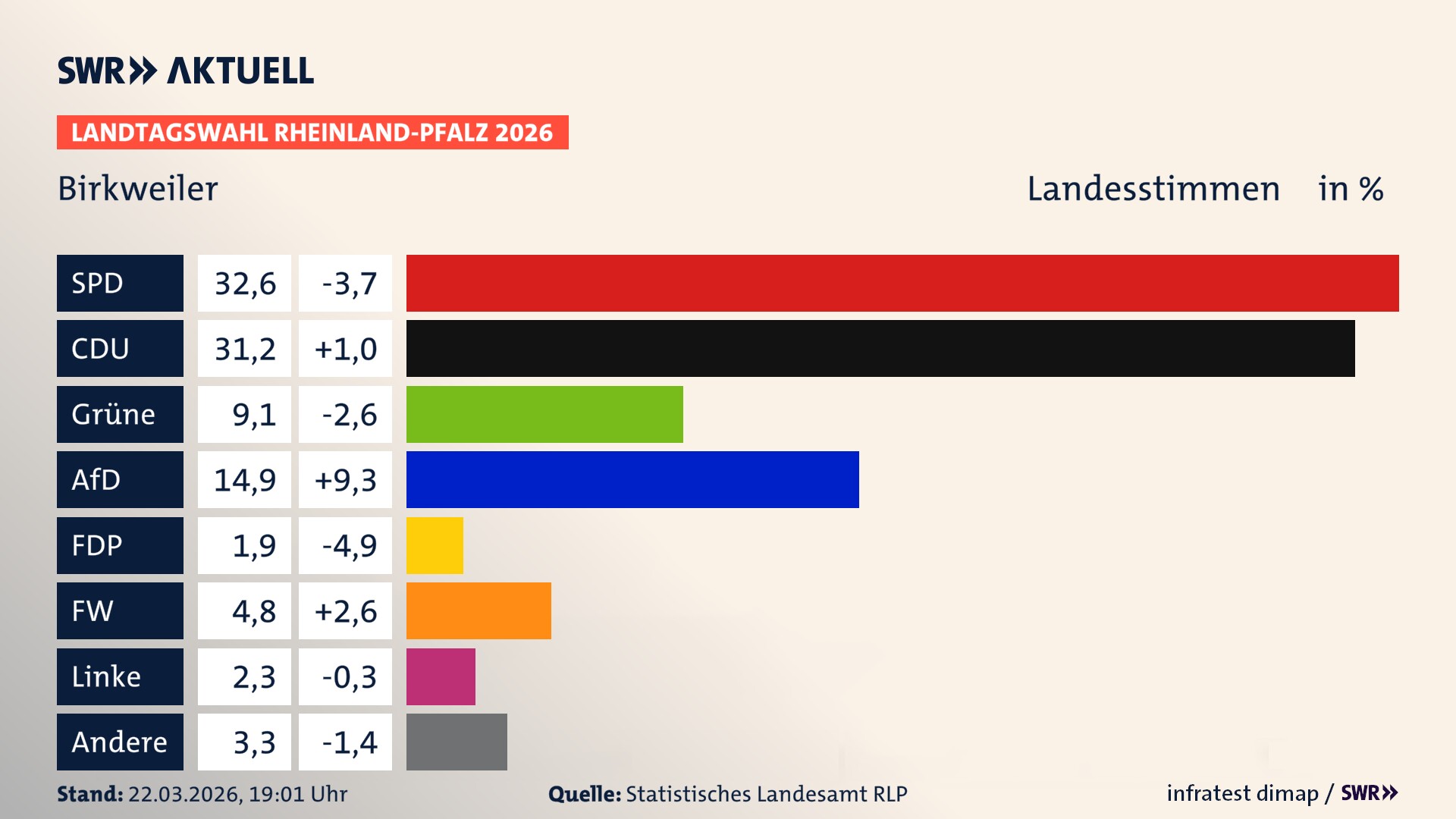 Landtagswahl 2026 Endergebnis Zweitstimme für Birkweiler. In Birkweiler erzielt die SPD 32,6 Prozent der gültigen Landesstimmen. Die CDU landet bei 31,2 Prozent. Die Grünen erreichen 9,1 Prozent. Die AfD kommt auf 14,9 Prozent. Die FDP landet bei 1,9 Prozent. Die Freien Wähler erreichen 4,8 Prozent. Die Linke kommt auf 2,3 Prozent.