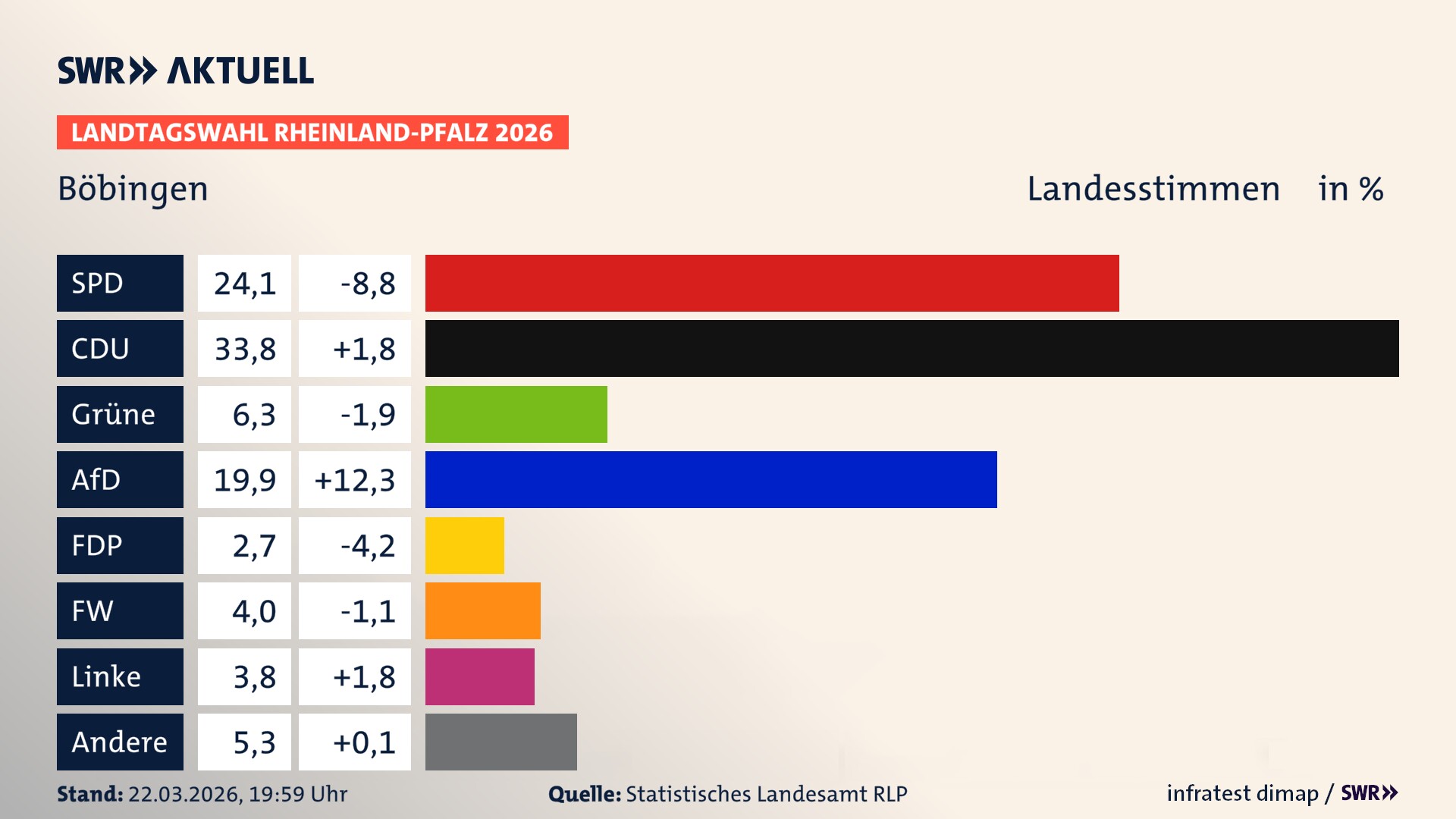 Landtagswahl 2026 Endergebnis Zweitstimme für Böbingen. In Böbingen erzielt die SPD 24,1 Prozent der gültigen Landesstimmen. Die CDU landet bei 33,8 Prozent. Die Grünen erreichen 6,3 Prozent. Die AfD kommt auf 19,9 Prozent. Die FDP landet bei 2,7 Prozent. Die Freien Wähler erreichen 4,0 Prozent. Die Linke kommt auf 3,8 Prozent.