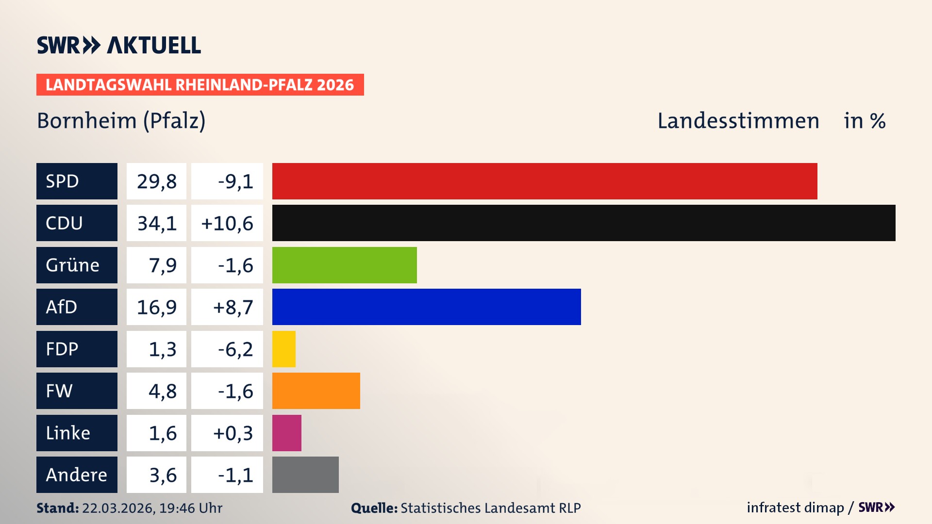 Landtagswahl 2026 Endergebnis Zweitstimme für Bornheim. In Bornheim erzielt die SPD 29,8 Prozent der gültigen Landesstimmen. Die CDU landet bei 34,1 Prozent. Die Grünen erreichen 7,9 Prozent. Die AfD kommt auf 16,9 Prozent. Die FDP landet bei 1,3 Prozent. Die Freien Wähler erreichen 4,8 Prozent. Die Linke kommt auf 1,6 Prozent.
