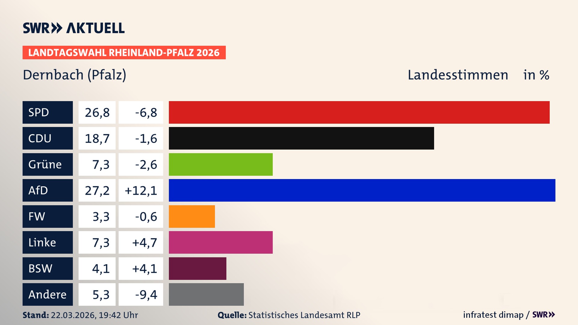 Landtagswahl 2026 Endergebnis Zweitstimme für Dernbach. In Dernbach erzielt die SPD 26,8 Prozent der gültigen Landesstimmen. Die CDU landet bei 18,7 Prozent. Die Grünen erreichen 7,3 Prozent. Die AfD kommt auf 27,2 Prozent. Die Linke landet bei 7,3 Prozent. Die 2021 nicht angetretene Tierschutzpartei bekommt 3,3 Prozent. Das 2021 nicht angetretener BSW bekommt 4,1 Prozent.