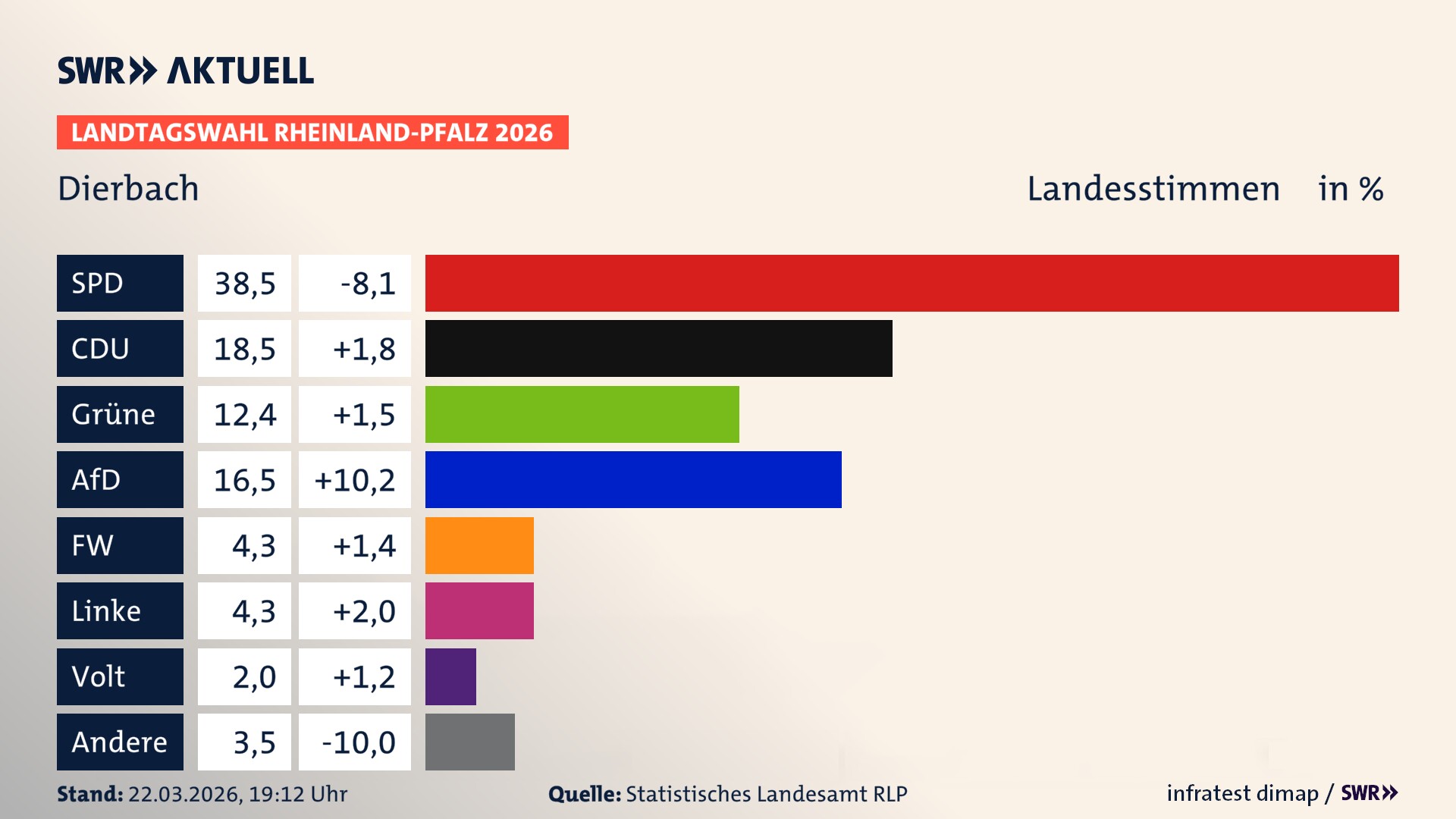 Landtagswahl 2026 Endergebnis Zweitstimme für Dierbach. In Dierbach erzielt die SPD 38,5 Prozent der gültigen Landesstimmen. Die CDU landet bei 18,5 Prozent. Die Grünen erreichen 12,4 Prozent. Die AfD kommt auf 16,5 Prozent. Die Freien Wähler landen bei 4,3 Prozent. Die Linke erreicht 4,3 Prozent. Die Partei Volt kommt auf 2,0 Prozent.