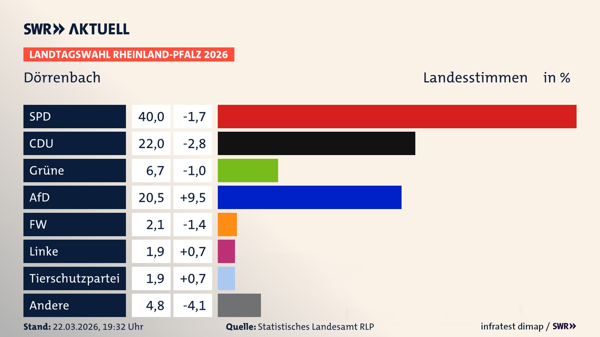 Landtagswahl 2026 Endergebnis Zweitstimme für Dörrenbach. In Dörrenbach erzielt die SPD 40,0 Prozent der gültigen Landesstimmen. Die CDU landet bei 22,0 Prozent. Die Grünen erreichen 6,7 Prozent. Die AfD kommt auf 20,5 Prozent. Die Freien Wähler landen bei 2,1 Prozent. Die 2021 nicht angetretene Tierschutzpartei bekommt 1,9 Prozent. Die Partei Volt kommt auf 1,9 Prozent.