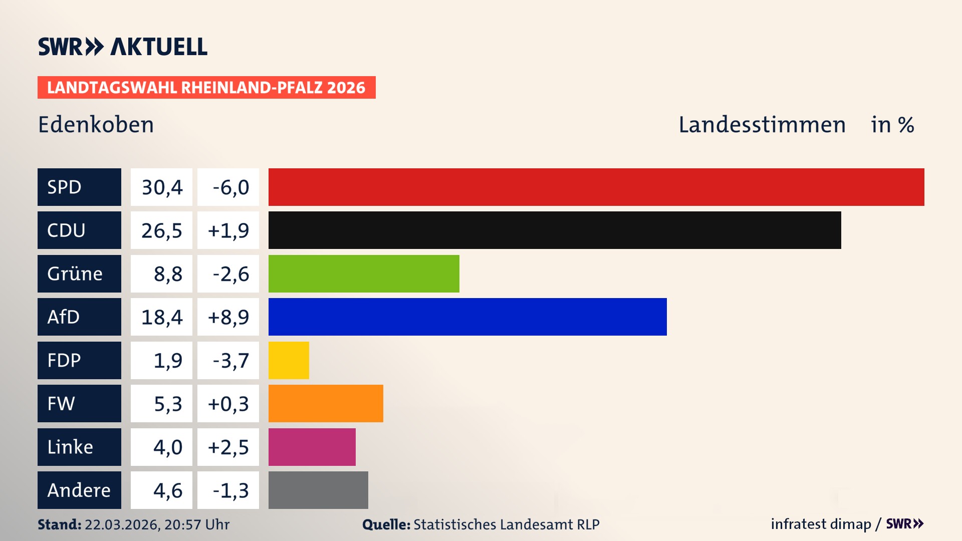 Landtagswahl 2026 Endergebnis Zweitstimme für Edenkoben, Stadt. In Edenkoben, Stadt erzielt die SPD 30,4 Prozent der gültigen Landesstimmen. Die CDU landet bei 26,5 Prozent. Die Grünen erreichen 8,8 Prozent. Die AfD kommt auf 18,4 Prozent. Die FDP landet bei 1,9 Prozent. Die Freien Wähler erreichen 5,3 Prozent. Die Linke kommt auf 4,0 Prozent.
