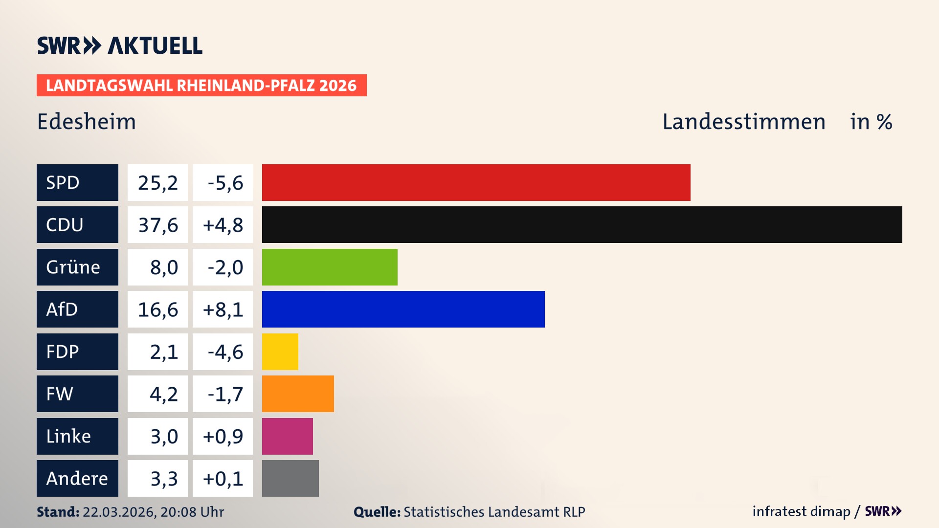 Landtagswahl 2026 Endergebnis Zweitstimme für Edesheim. In Edesheim erzielt die SPD 25,2 Prozent der gültigen Landesstimmen. Die CDU landet bei 37,6 Prozent. Die Grünen erreichen 8,0 Prozent. Die AfD kommt auf 16,6 Prozent. Die FDP landet bei 2,1 Prozent. Die Freien Wähler erreichen 4,2 Prozent. Die Linke kommt auf 3,0 Prozent.