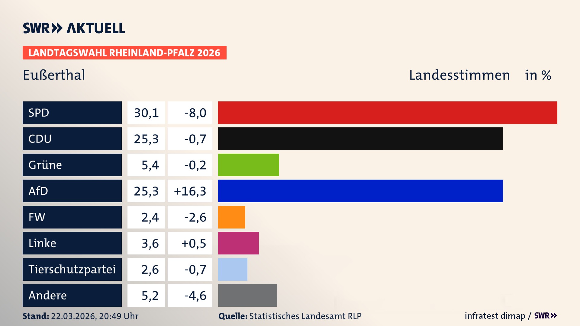 Landtagswahl 2026 Endergebnis Zweitstimme für Eußerthal. In Eußerthal erzielt die SPD 30,1 Prozent der gültigen Landesstimmen. Die CDU landet bei 25,3 Prozent. Die Grünen erreichen 5,4 Prozent. Die AfD kommt auf 25,3 Prozent. Die Freien Wähler landen bei 2,4 Prozent. Die Linke erreicht 3,6 Prozent. Die 2021 nicht angetretene Tierschutzpartei bekommt 2,6 Prozent.