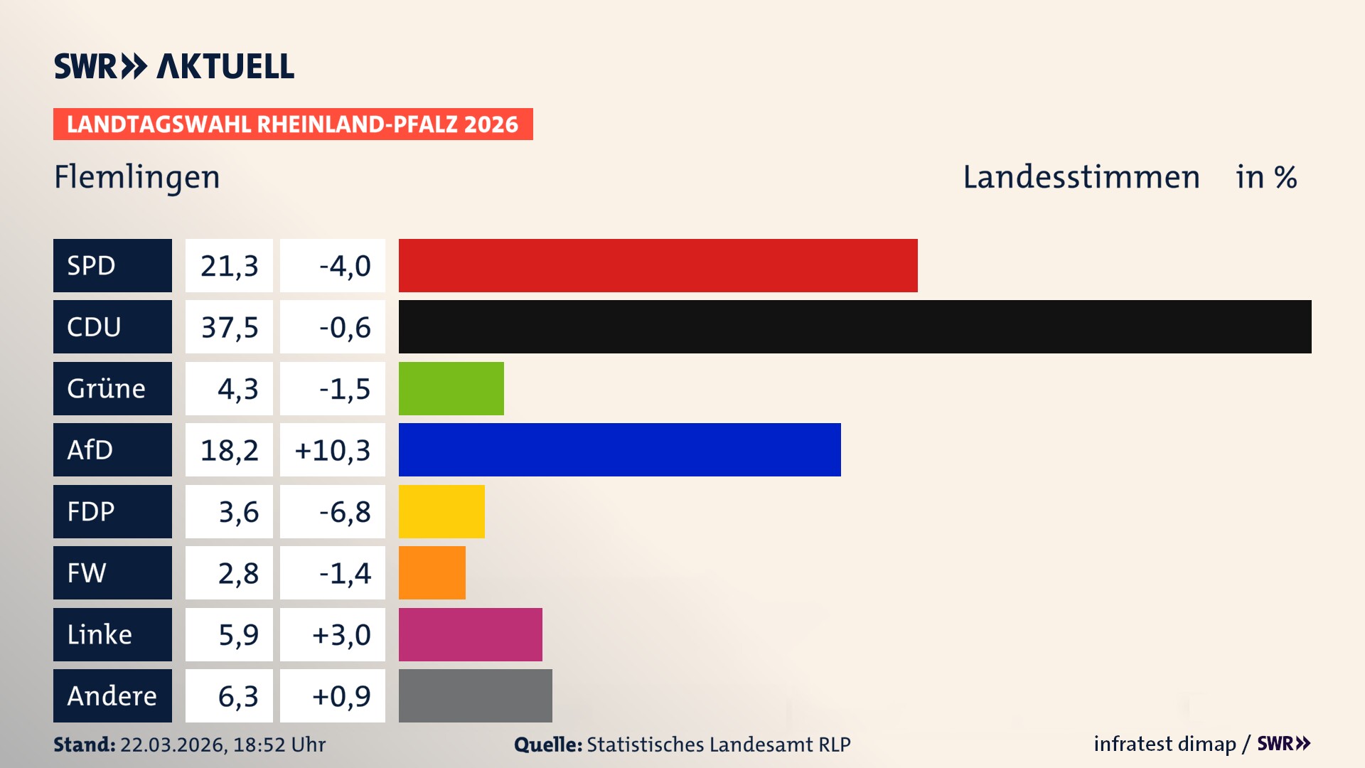 Landtagswahl 2026 Endergebnis Zweitstimme für Flemlingen. In Flemlingen erzielt die SPD 21,3 Prozent der gültigen Landesstimmen. Die CDU landet bei 37,5 Prozent. Die Grünen erreichen 4,3 Prozent. Die AfD kommt auf 18,2 Prozent. Die FDP landet bei 3,6 Prozent. Die Freien Wähler erreichen 2,8 Prozent. Die Linke kommt auf 5,9 Prozent.