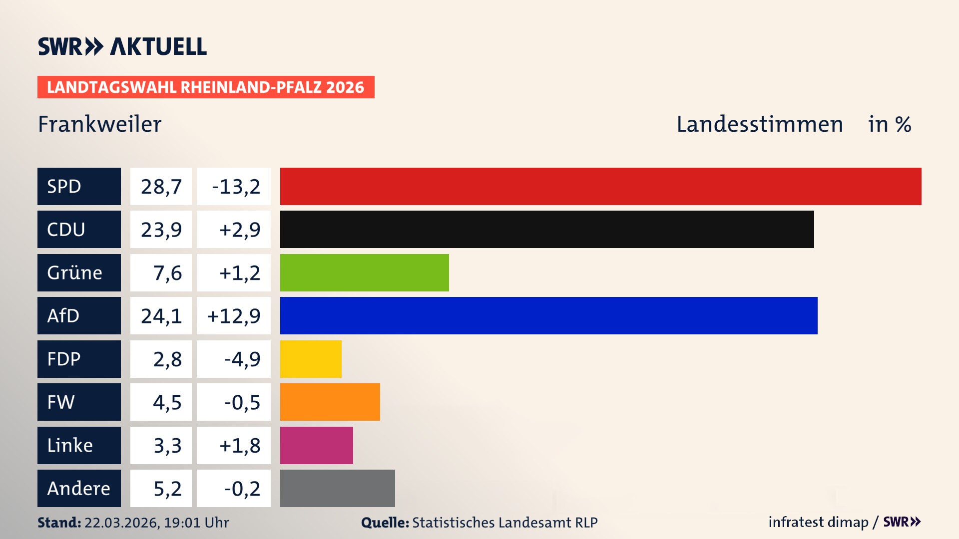 Landtagswahl 2026 Endergebnis Zweitstimme für Frankweiler. In Frankweiler erzielt die SPD 28,7 Prozent der gültigen Landesstimmen. Die CDU landet bei 23,9 Prozent. Die Grünen erreichen 7,6 Prozent. Die AfD kommt auf 24,1 Prozent. Die FDP landet bei 2,8 Prozent. Die Freien Wähler erreichen 4,5 Prozent. Die Linke kommt auf 3,3 Prozent.