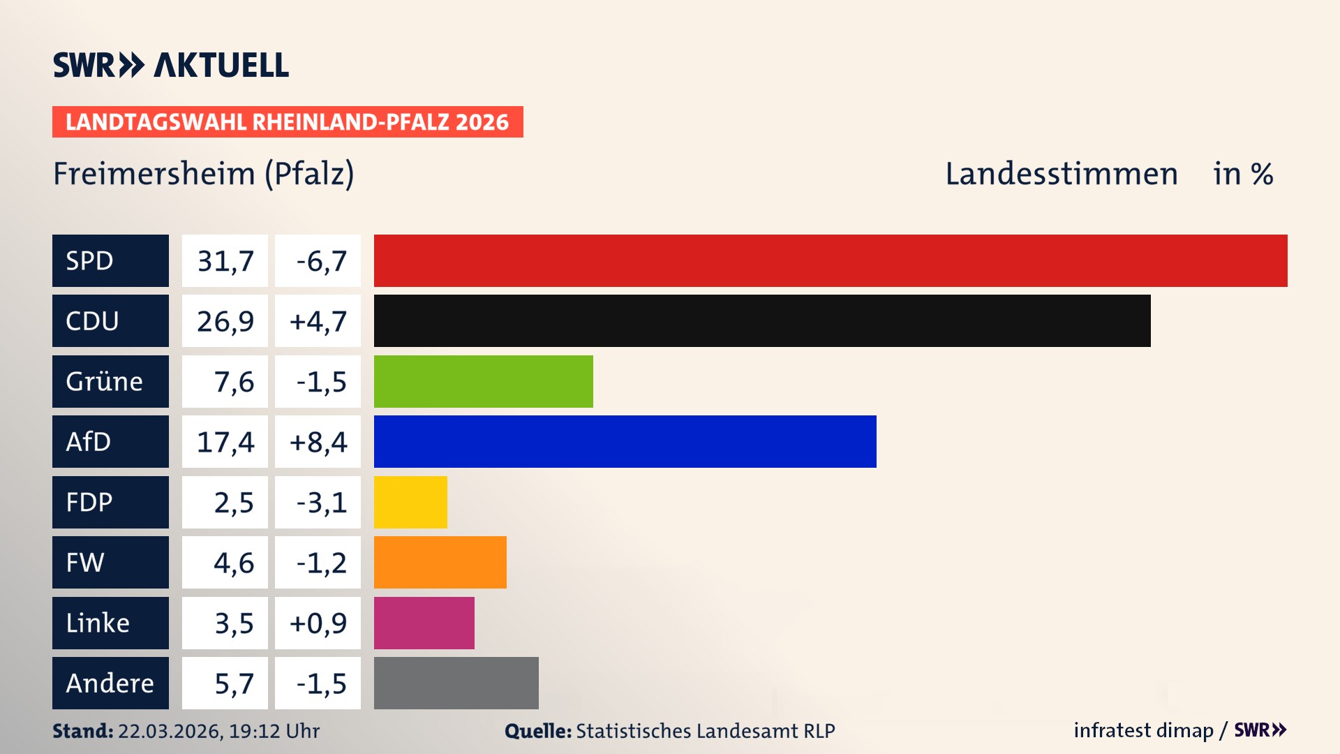 Landtagswahl 2026 Endergebnis Zweitstimme für Freimersheim (Pfalz). In Freimersheim (Pfalz) erzielt die SPD 31,7 Prozent der gültigen Landesstimmen. Die CDU landet bei 26,9 Prozent. Die Grünen erreichen 7,6 Prozent. Die AfD kommt auf 17,4 Prozent. Die FDP landet bei 2,5 Prozent. Die Freien Wähler erreichen 4,6 Prozent. Die Linke kommt auf 3,5 Prozent.