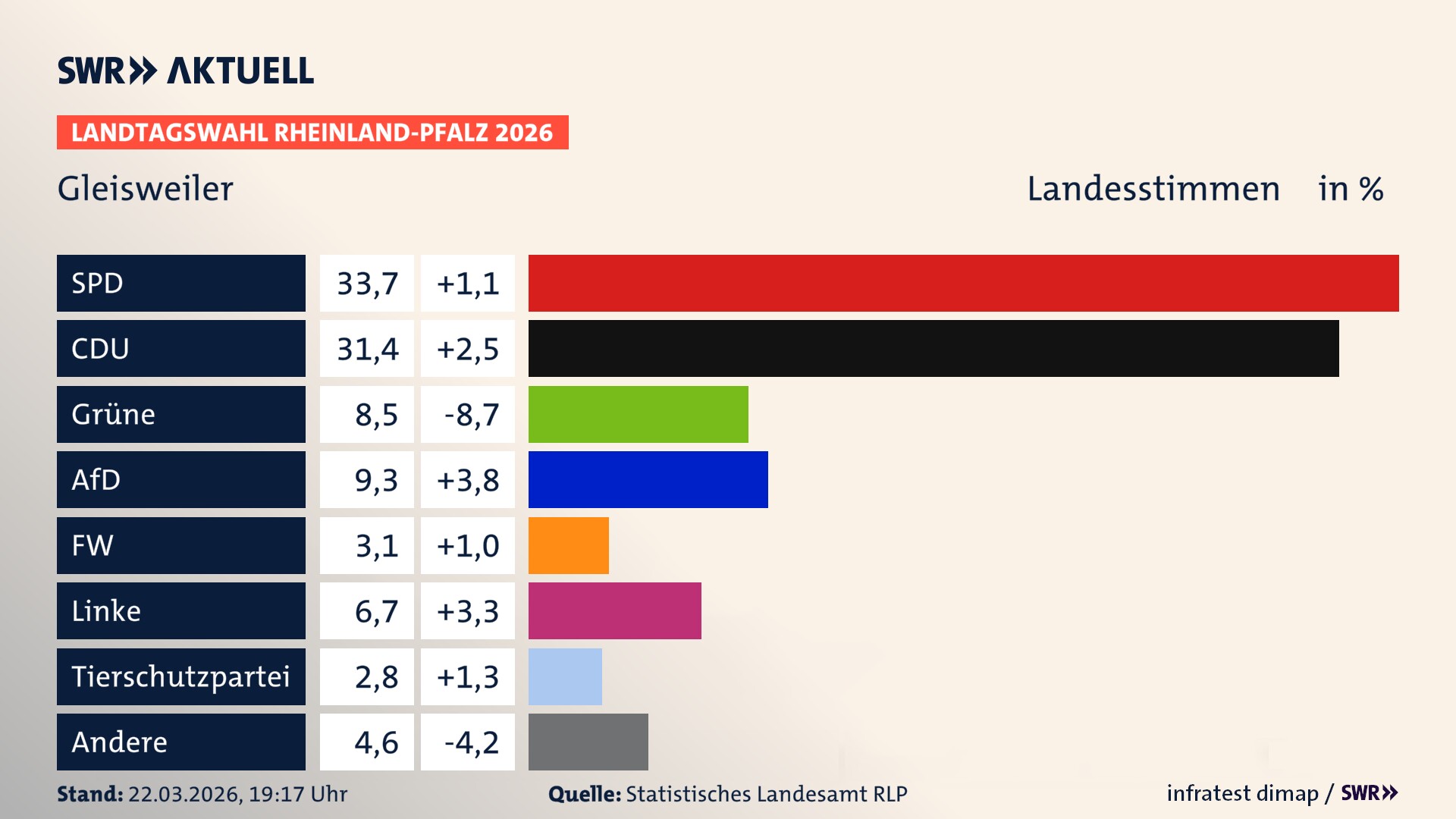 Landtagswahl 2026 Endergebnis Zweitstimme für Gleisweiler. In Gleisweiler erzielt die SPD 33,7 Prozent der gültigen Landesstimmen. Die CDU landet bei 31,4 Prozent. Die Grünen erreichen 8,5 Prozent. Die AfD kommt auf 9,3 Prozent. Die Freien Wähler landen bei 3,1 Prozent. Die Linke erreicht 6,7 Prozent. Die 2021 nicht angetretene Tierschutzpartei bekommt 2,8 Prozent. Landtagswahl 2026 Endergebnis Zweitstimme für Gleisweiler. In Gleisweiler erzielt die SPD 33,7 Prozent der gültigen Landesstimmen. Die CDU landet bei 31,4 Prozent. Die Grünen erreichen 8,5 Prozent. Die AfD kommt auf 9,3 Prozent. Die Freien Wähler landen bei 3,1 Prozent. Die Linke erreicht 6,7 Prozent. Die 2021 nicht angetretene Tierschutzpartei bekommt 2,8 Prozent.