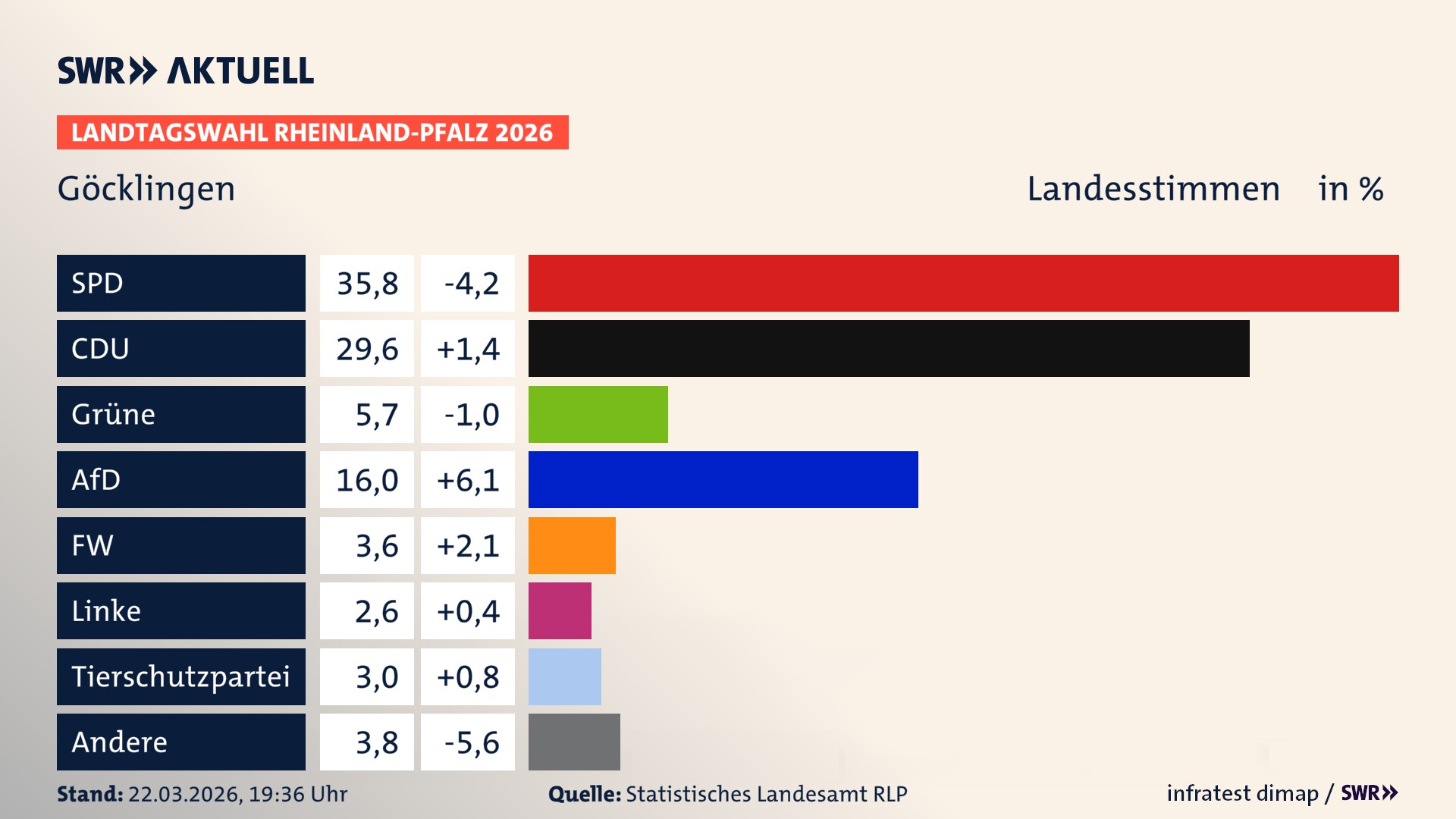 Landtagswahl 2026 Endergebnis Zweitstimme für Göcklingen. In Göcklingen erzielt die SPD 35,8 Prozent der gültigen Landesstimmen. Die CDU landet bei 29,6 Prozent. Die Grünen erreichen 5,7 Prozent. Die AfD kommt auf 16,0 Prozent. Die Freien Wähler landen bei 3,6 Prozent. Die Linke erreicht 2,6 Prozent. Die 2021 nicht angetretene Tierschutzpartei bekommt 3,0 Prozent.