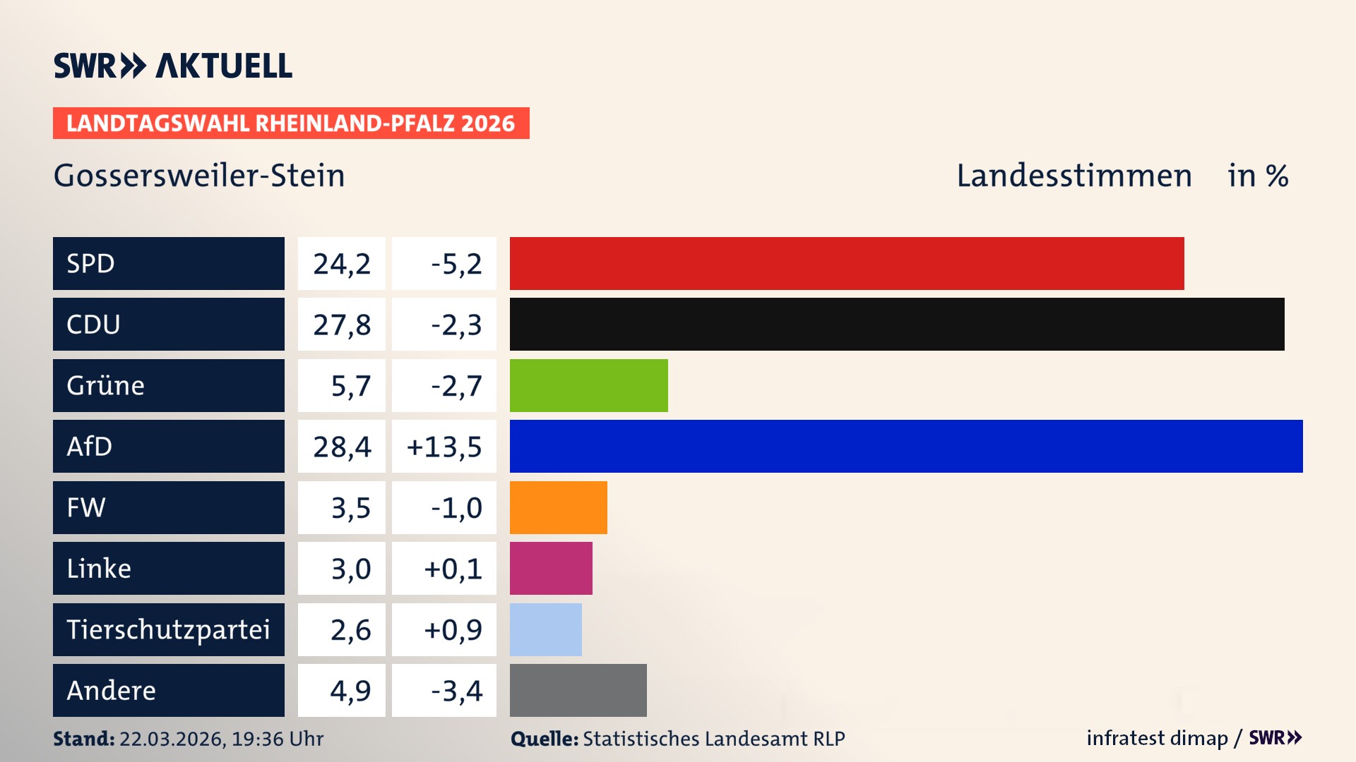 Landtagswahl 2026 Endergebnis Zweitstimme für Gossersweiler-Stein. In Gossersweiler-Stein erzielt die SPD 24,2 Prozent der gültigen Landesstimmen. Die CDU landet bei 27,8 Prozent. Die Grünen erreichen 5,7 Prozent. Die AfD kommt auf 28,4 Prozent. Die Freien Wähler landen bei 3,5 Prozent. Die Linke erreicht 3,0 Prozent. Die 2021 nicht angetretene Tierschutzpartei bekommt 2,6 Prozent.
