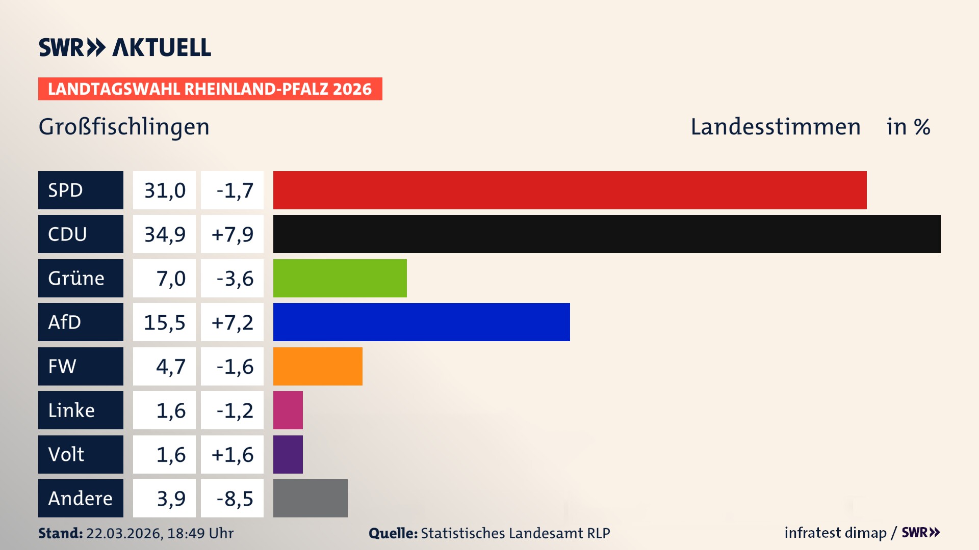 Landtagswahl 2026 Endergebnis Zweitstimme für Großfischlingen. In Großfischlingen erzielt die SPD 31,0 Prozent der gültigen Landesstimmen. Die CDU landet bei 34,9 Prozent. Die Grünen erreichen 7,0 Prozent. Die AfD kommt auf 15,5 Prozent. Die Freien Wähler landen bei 4,7 Prozent. Die Linke erreicht 1,6 Prozent. Die Partei Volt kommt auf 1,6 Prozent.