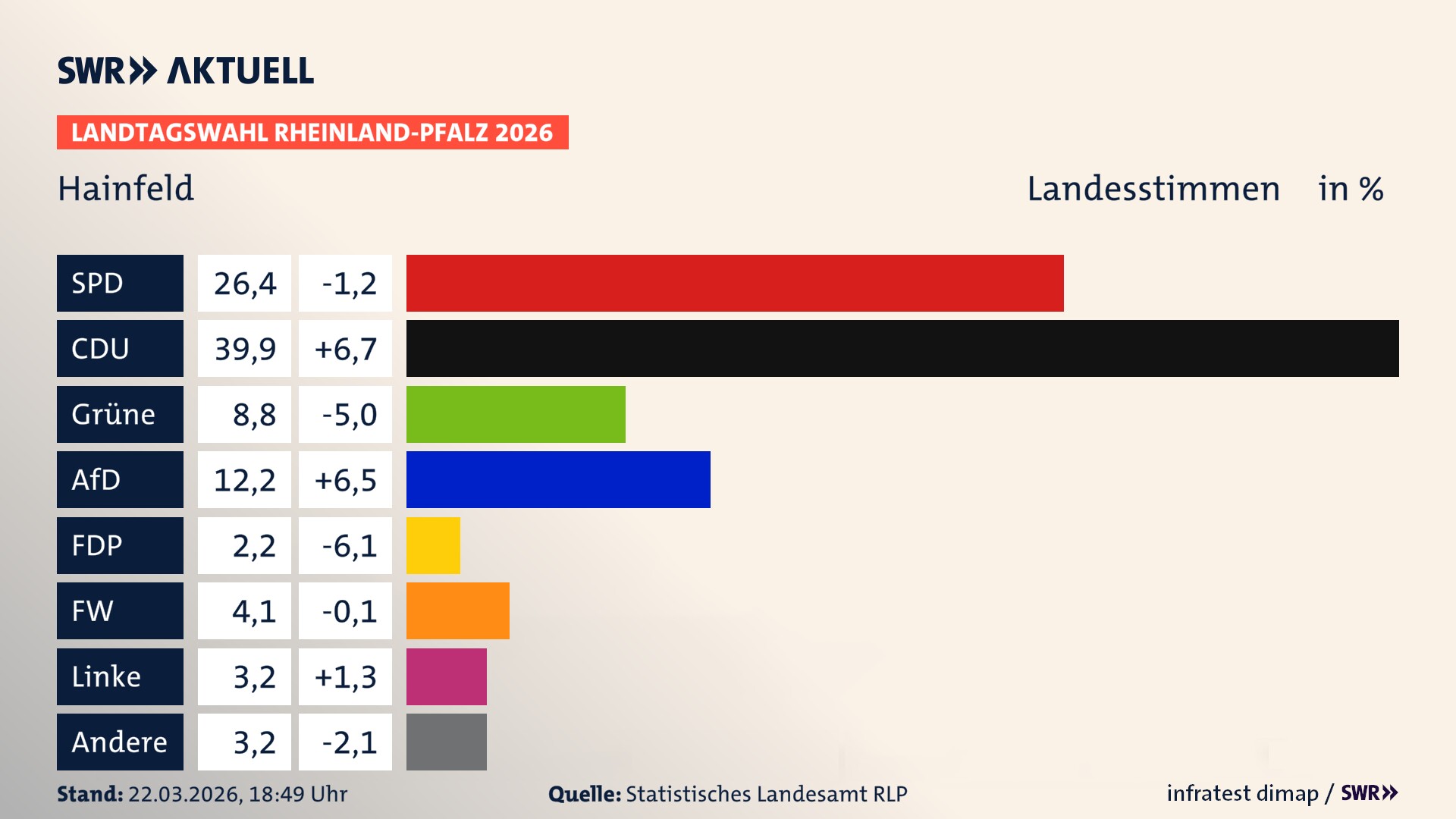 Landtagswahl 2026 Endergebnis Zweitstimme für Hainfeld. In Hainfeld erzielt die SPD 26,4 Prozent der gültigen Landesstimmen. Die CDU landet bei 39,9 Prozent. Die Grünen erreichen 8,8 Prozent. Die AfD kommt auf 12,2 Prozent. Die FDP landet bei 2,2 Prozent. Die Freien Wähler erreichen 4,1 Prozent. Die Linke kommt auf 3,2 Prozent.