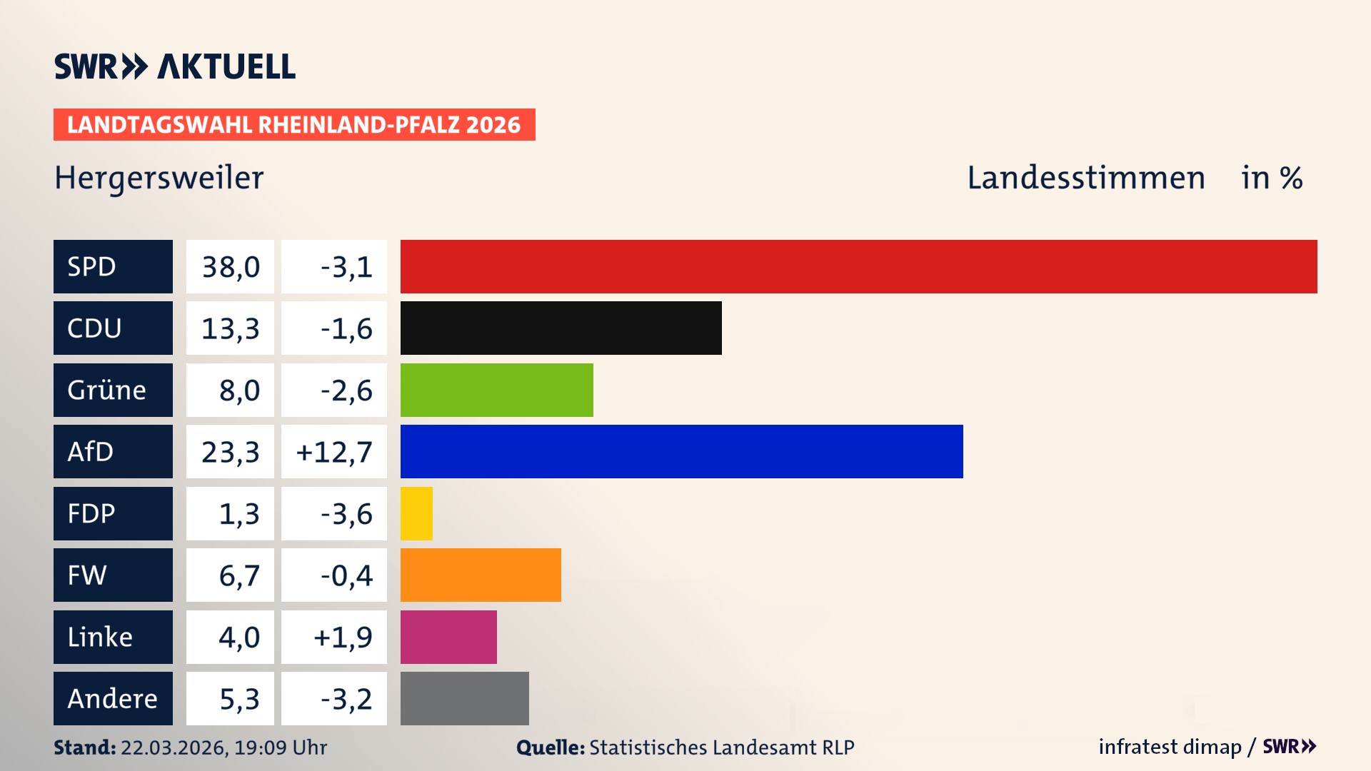 Landtagswahl 2026 Endergebnis Zweitstimme für Hergersweiler. In Hergersweiler erzielt die SPD 38,0 Prozent der gültigen Landesstimmen. Die CDU landet bei 13,3 Prozent. Die Grünen erreichen 8,0 Prozent. Die AfD kommt auf 23,3 Prozent. Die Freien Wähler landen bei 6,7 Prozent. Die Linke erreicht 4,0 Prozent. Das 2021 nicht angetretener BSW bekommt 1,3 Prozent.