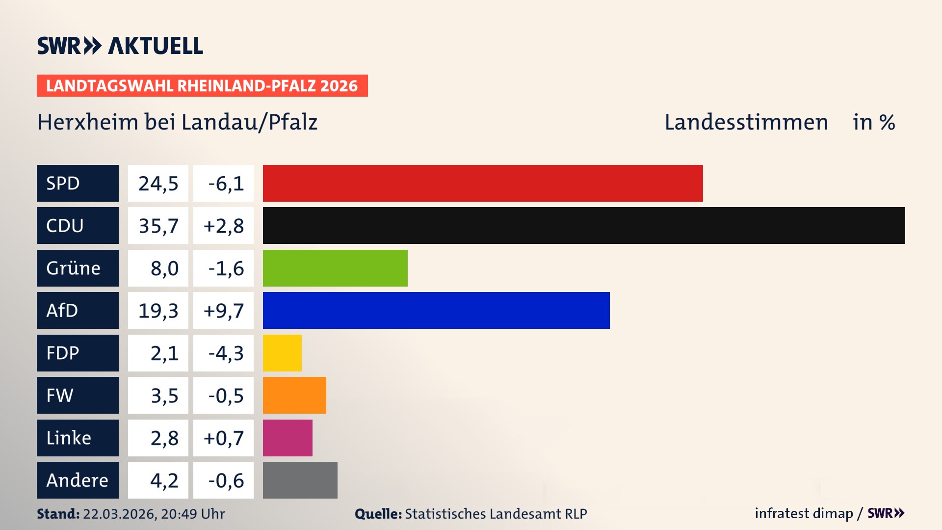 Landtagswahl 2026 Endergebnis Zweitstimme für Herxheim bei Landau/Pfalz. In Herxheim bei Landau/Pfalz erzielt die SPD 24,5 Prozent der gültigen Landesstimmen. Die CDU landet bei 35,7 Prozent. Die Grünen erreichen 8,0 Prozent. Die AfD kommt auf 19,3 Prozent. Die FDP landet bei 2,1 Prozent. Die Freien Wähler erreichen 3,5 Prozent. Die Linke kommt auf 2,8 Prozent.