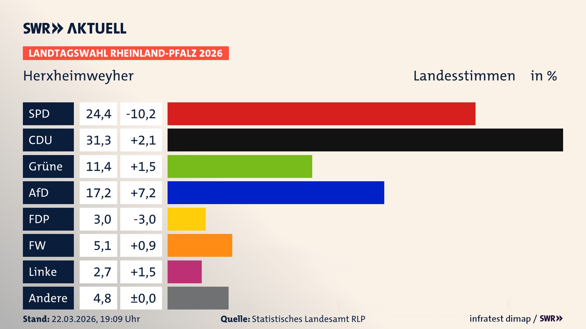 Landtagswahl 2026 Endergebnis Zweitstimme für Herxheimweyher. In Herxheimweyher erzielt die SPD 24,4 Prozent der gültigen Landesstimmen. Die CDU landet bei 31,3 Prozent. Die Grünen erreichen 11,4 Prozent. Die AfD kommt auf 17,2 Prozent. Die FDP landet bei 3,0 Prozent. Die Freien Wähler erreichen 5,1 Prozent. Die Linke kommt auf 2,7 Prozent.