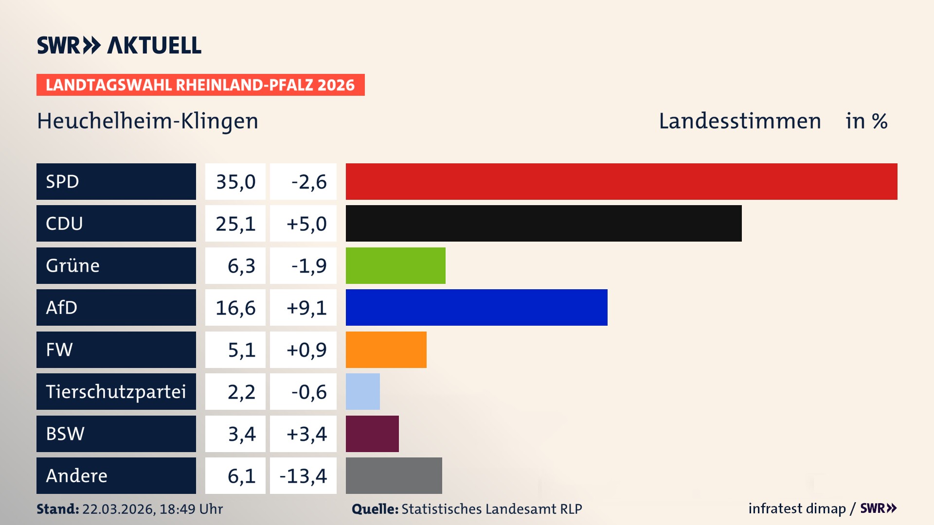 Landtagswahl 2026 Endergebnis Zweitstimme für Heuchelheim-Klingen. In Heuchelheim-Klingen erzielt die SPD 35,0 Prozent der gültigen Landesstimmen. Die CDU landet bei 25,1 Prozent. Die Grünen erreichen 6,3 Prozent. Die AfD kommt auf 16,6 Prozent. Die Freien Wähler landen bei 5,1 Prozent. Die 2021 nicht angetretene Tierschutzpartei bekommt 2,2 Prozent. Das 2021 nicht angetretener BSW bekommt 3,4 Prozent.