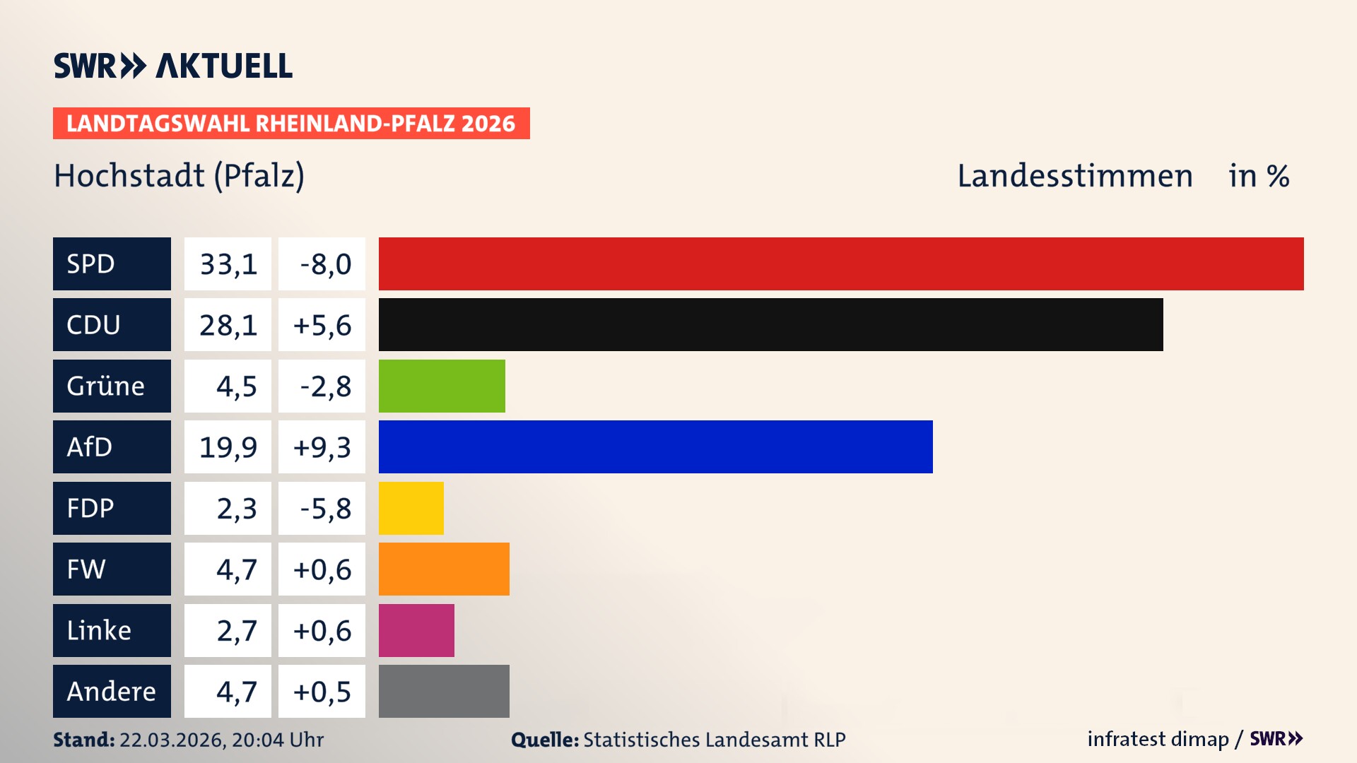 Landtagswahl 2026 Endergebnis Zweitstimme für Hochstadt (Pfalz). In Hochstadt (Pfalz) erzielt die SPD 33,1 Prozent der gültigen Landesstimmen. Die CDU landet bei 28,1 Prozent. Die Grünen erreichen 4,5 Prozent. Die AfD kommt auf 19,9 Prozent. Die FDP landet bei 2,3 Prozent. Die Freien Wähler erreichen 4,7 Prozent. Die Linke kommt auf 2,7 Prozent.