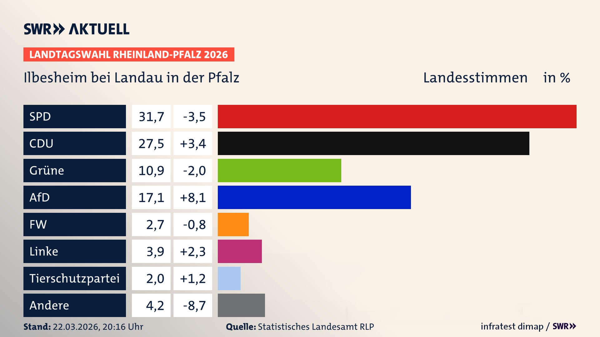 Landtagswahl 2026 Endergebnis Zweitstimme für Ilbesheim bei Landau in der Pfalz. In Ilbesheim bei Landau in der Pfalz erzielt die SPD 31,7 Prozent der gültigen Landesstimmen. Die CDU landet bei 27,5 Prozent. Die Grünen erreichen 10,9 Prozent. Die AfD kommt auf 17,1 Prozent. Die Freien Wähler landen bei 2,7 Prozent. Die Linke erreicht 3,9 Prozent. Die 2021 nicht angetretene Tierschutzpartei bekommt 2,0 Prozent. Landtagswahl 2026 Endergebnis Zweitstimme für Ilbesheim bei Landau in der Pfalz. In Ilbesheim bei Landau in der Pfalz erzielt die SPD 31,7 Prozent der gültigen Landesstimmen. Die CDU landet bei 27,5 Prozent. Die Grünen erreichen 10,9 Prozent. Die AfD kommt auf 17,1 Prozent. Die Freien Wähler landen bei 2,7 Prozent. Die Linke erreicht 3,9 Prozent. Die 2021 nicht angetretene Tierschutzpartei bekommt 2,0 Prozent.