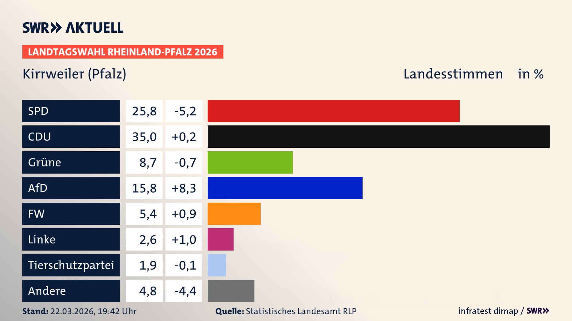 Landtagswahl 2026 Endergebnis Zweitstimme für Kirrweiler (Pfalz). In Kirrweiler (Pfalz) erzielt die SPD 25,8 Prozent der gültigen Landesstimmen. Die CDU landet bei 35,0 Prozent. Die Grünen erreichen 8,7 Prozent. Die AfD kommt auf 15,8 Prozent. Die Freien Wähler landen bei 5,4 Prozent. Die Linke erreicht 2,6 Prozent. Die 2021 nicht angetretene Tierschutzpartei bekommt 1,9 Prozent.