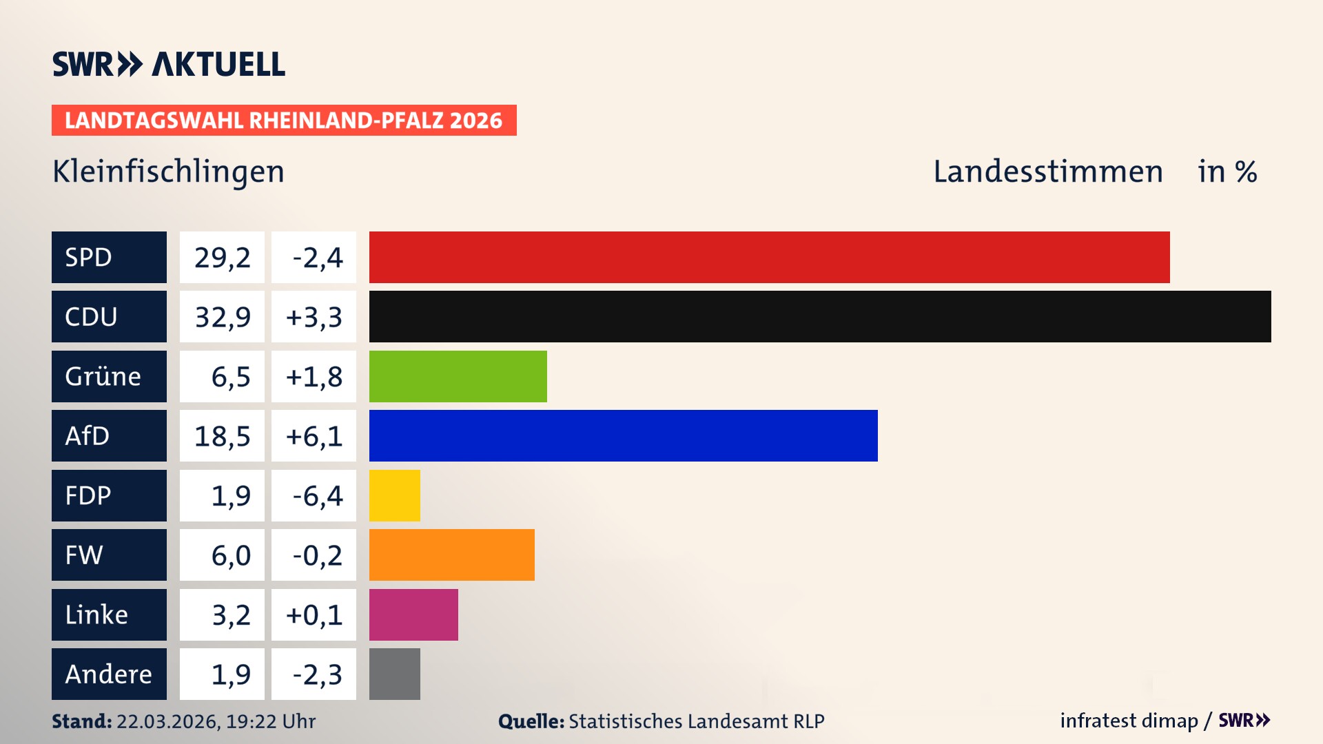 Landtagswahl 2026 Endergebnis Zweitstimme für Kleinfischlingen. In Kleinfischlingen erzielt die SPD 29,2 Prozent der gültigen Landesstimmen. Die CDU landet bei 32,9 Prozent. Die Grünen erreichen 6,5 Prozent. Die AfD kommt auf 18,5 Prozent. Die FDP landet bei 1,9 Prozent. Die Freien Wähler erreichen 6,0 Prozent. Die Linke kommt auf 3,2 Prozent.