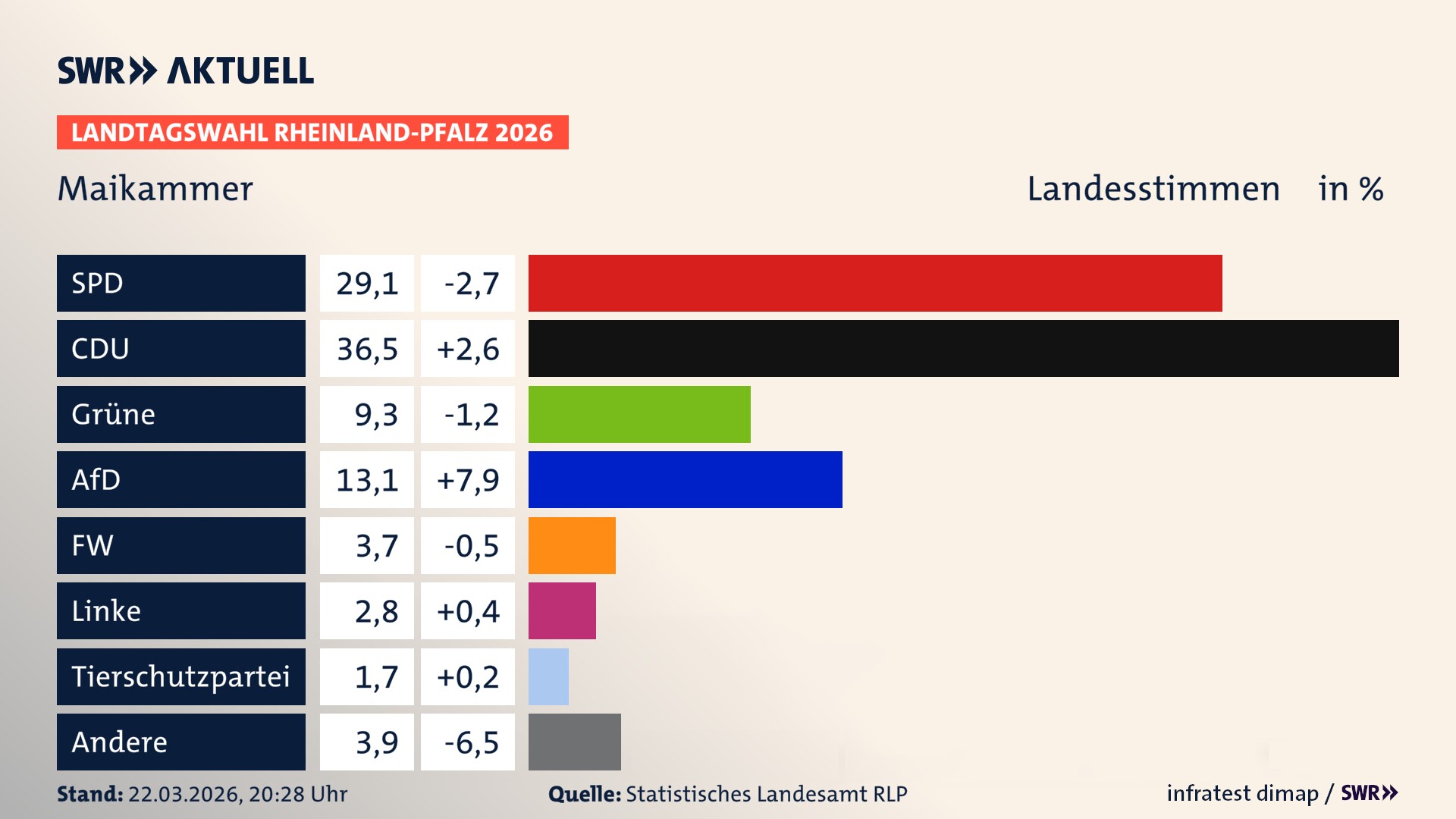Landtagswahl 2026 Endergebnis Zweitstimme für Maikammer. In Maikammer erzielt die SPD 29,1 Prozent der gültigen Landesstimmen. Die CDU landet bei 36,5 Prozent. Die Grünen erreichen 9,3 Prozent. Die AfD kommt auf 13,1 Prozent. Die Freien Wähler landen bei 3,7 Prozent. Die Linke erreicht 2,8 Prozent. Die 2021 nicht angetretene Tierschutzpartei bekommt 1,7 Prozent.