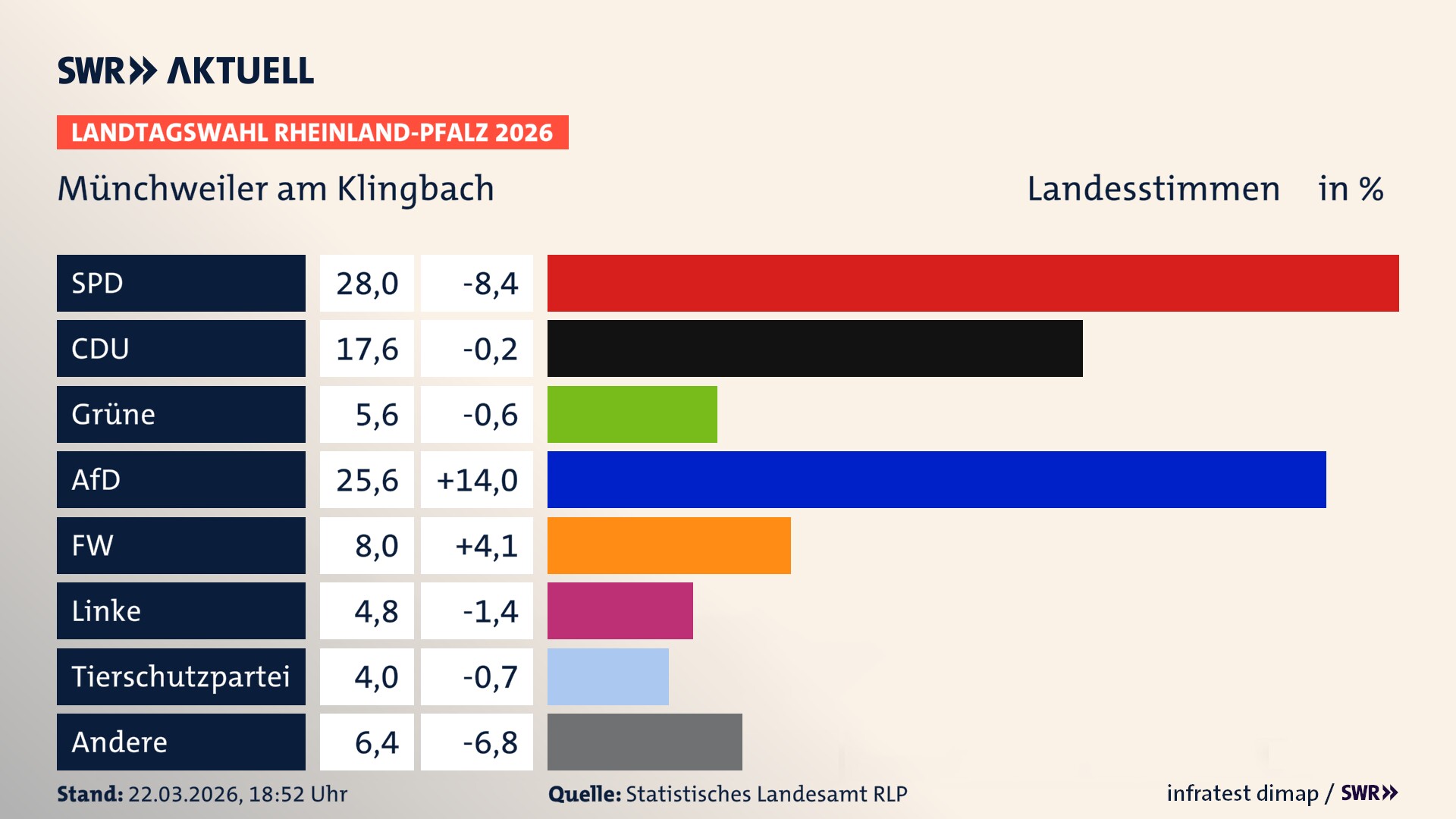 Landtagswahl 2026 Endergebnis Zweitstimme für Münchweiler am Klingbach. In Münchweiler am Klingbach erzielt die SPD 28,0 Prozent der gültigen Landesstimmen. Die CDU landet bei 17,6 Prozent. Die Grünen erreichen 5,6 Prozent. Die AfD kommt auf 25,6 Prozent. Die Freien Wähler landen bei 8,0 Prozent. Die Linke erreicht 4,8 Prozent. Die 2021 nicht angetretene Tierschutzpartei bekommt 4,0 Prozent.