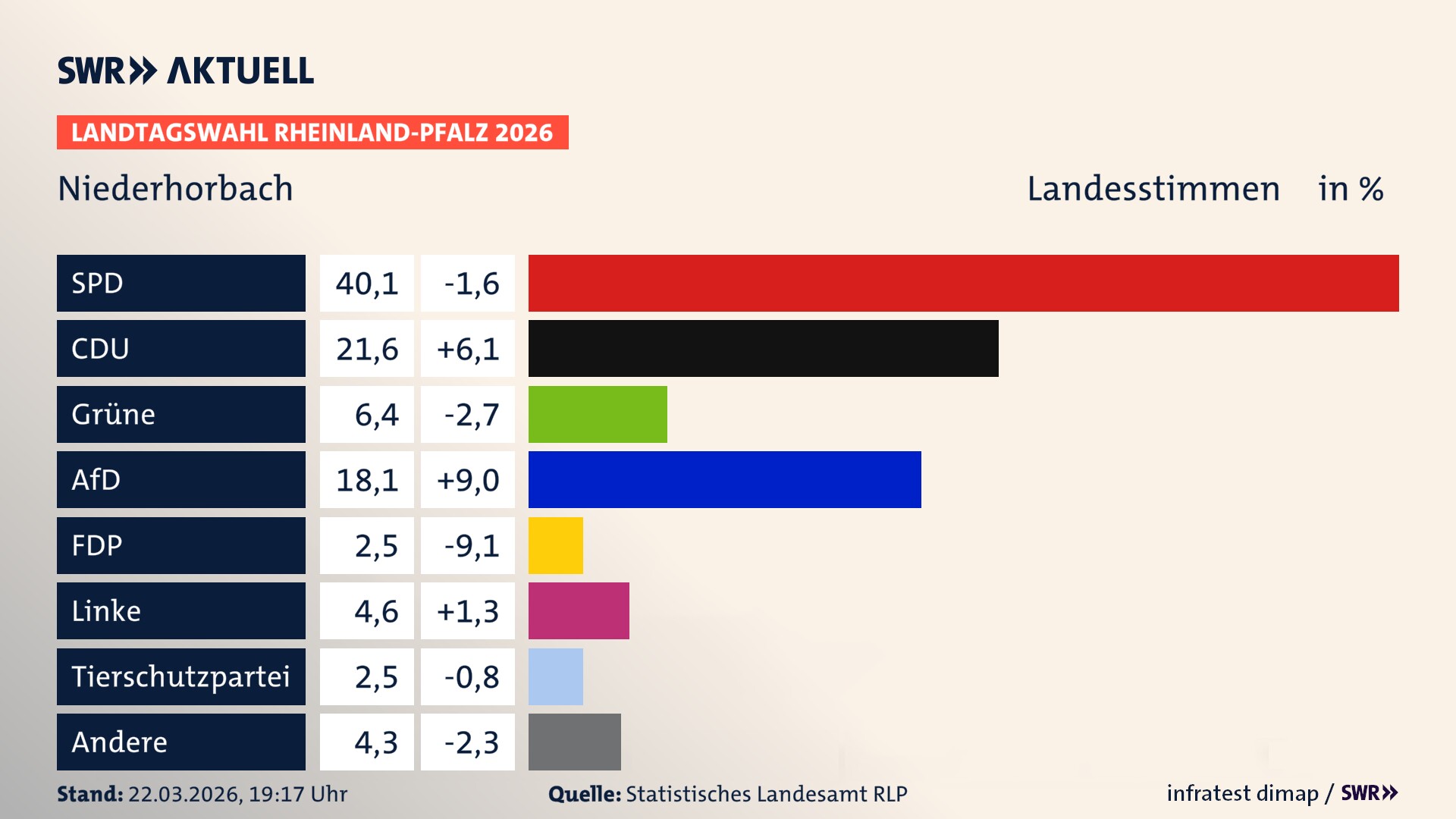 Landtagswahl 2026 Endergebnis Zweitstimme für Niederhorbach. In Niederhorbach erzielt die SPD 40,1 Prozent der gültigen Landesstimmen. Die CDU landet bei 21,6 Prozent. Die Grünen erreichen 6,4 Prozent. Die AfD kommt auf 18,1 Prozent. Die FDP landet bei 2,5 Prozent. Die Linke erreicht 4,6 Prozent. Die 2021 nicht angetretene Tierschutzpartei bekommt 2,5 Prozent.