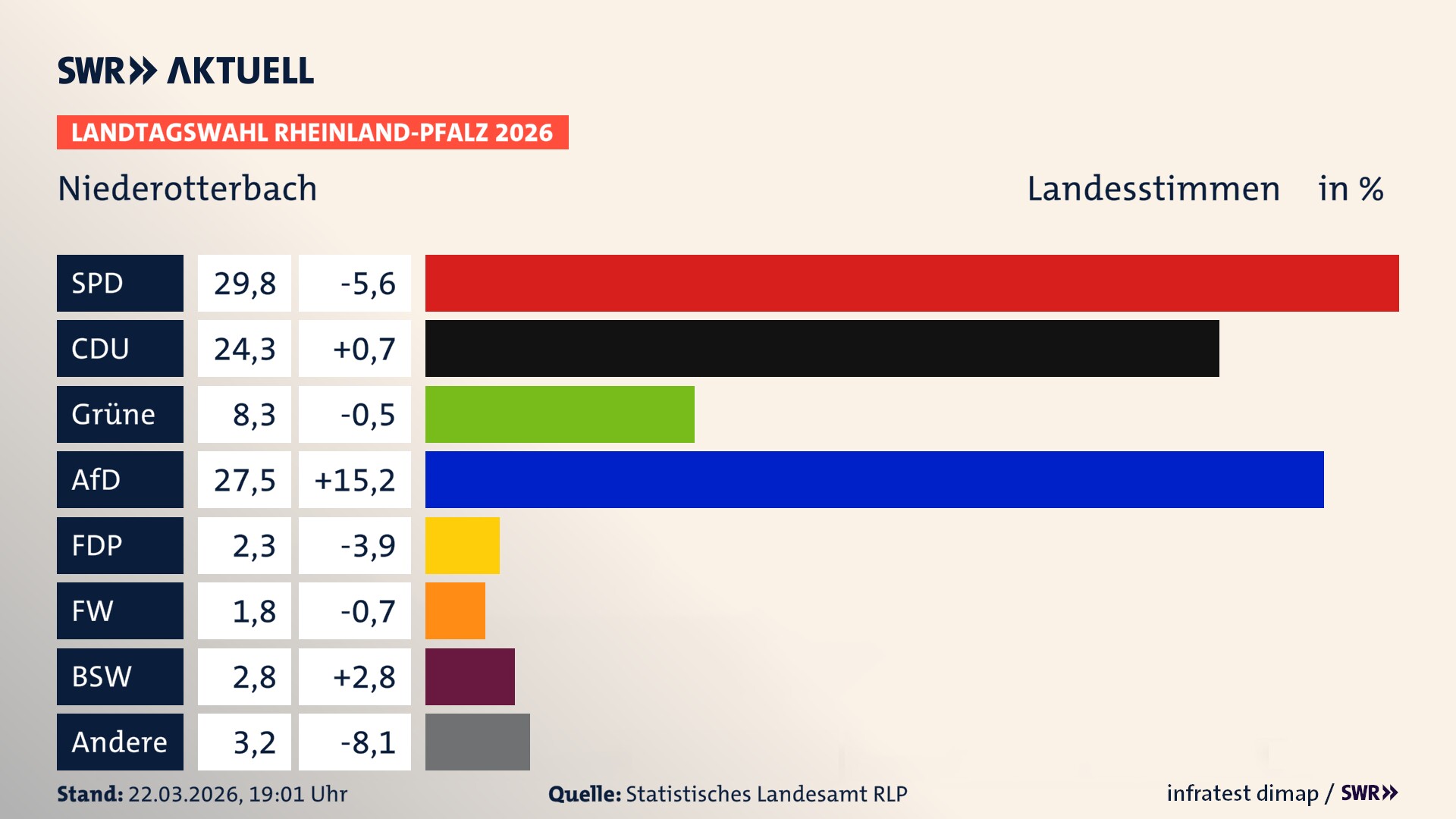 Landtagswahl 2026 Endergebnis Zweitstimme für Niederotterbach. In Niederotterbach erzielt die SPD 29,8 Prozent der gültigen Landesstimmen. Die CDU landet bei 24,3 Prozent. Die Grünen erreichen 8,3 Prozent. Die AfD kommt auf 27,5 Prozent. Die FDP landet bei 2,3 Prozent. Die Linke erreicht 1,8 Prozent. Das 2021 nicht angetretener BSW bekommt 2,8 Prozent.