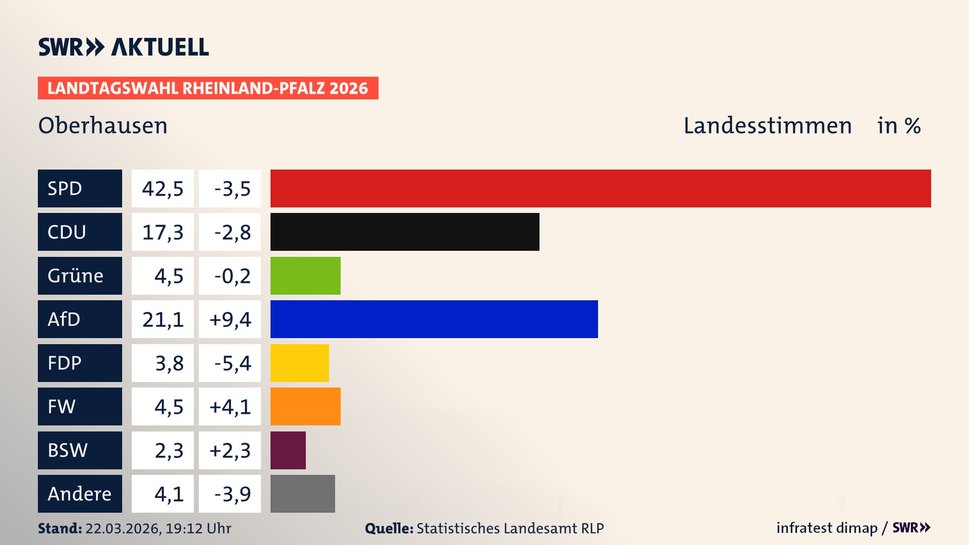 Landtagswahl 2026 Endergebnis Zweitstimme für Oberhausen. In Oberhausen erzielt die SPD 42,5 Prozent der gültigen Landesstimmen. Die CDU landet bei 17,3 Prozent. Die Grünen erreichen 4,5 Prozent. Die AfD kommt auf 21,1 Prozent. Die FDP landet bei 3,8 Prozent. Die Freien Wähler erreichen 4,5 Prozent. Das 2021 nicht angetretener BSW bekommt 2,3 Prozent.