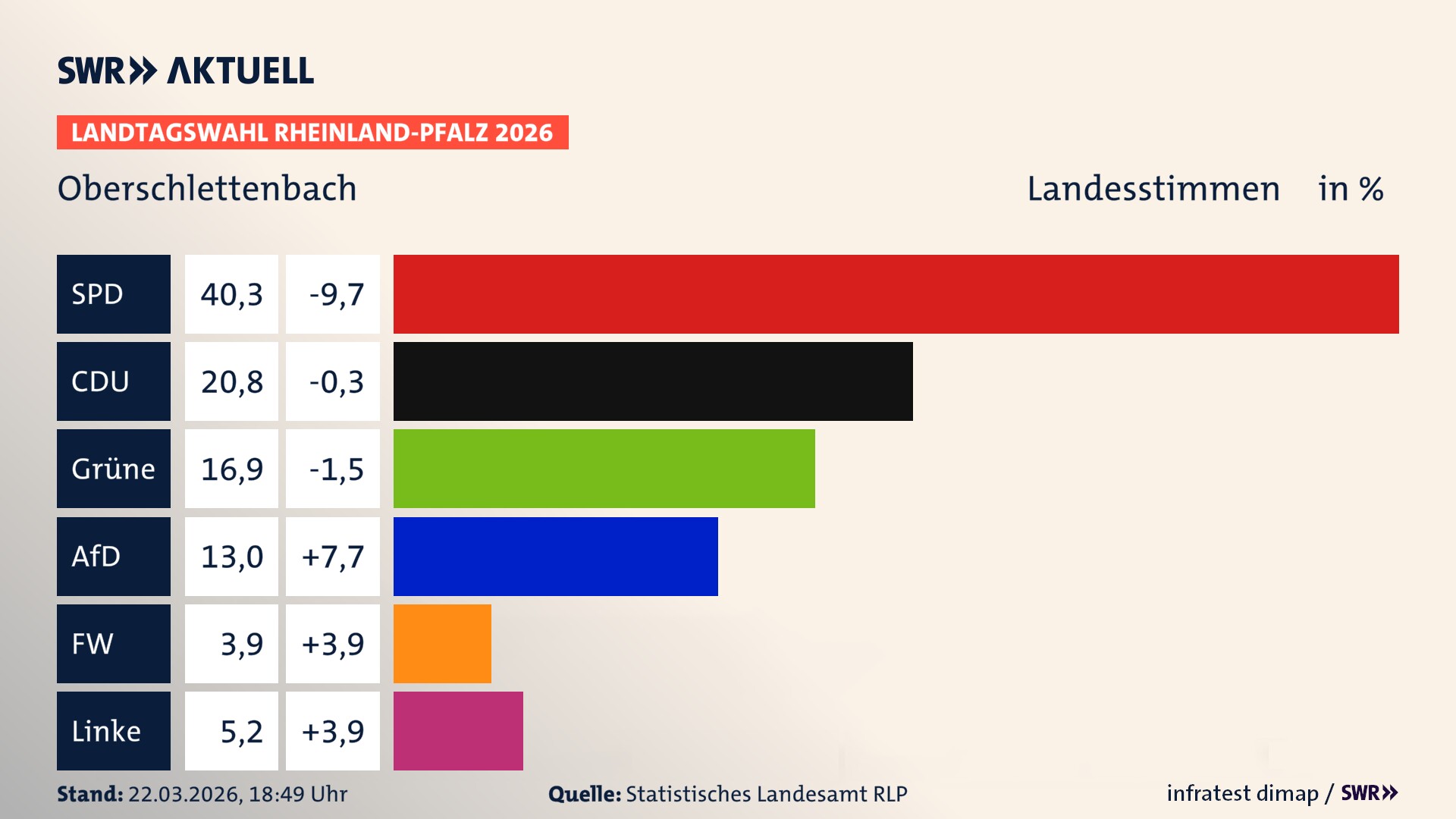 Landtagswahl 2026 Endergebnis Zweitstimme für Oberschlettenbach. In Oberschlettenbach erzielt die SPD 40,3 Prozent der gültigen Landesstimmen. Die CDU landet bei 20,8 Prozent. Die Grünen erreichen 16,9 Prozent. Die AfD kommt auf 13,0 Prozent. Die Freien Wähler landen bei 3,9 Prozent. Die Linke erreicht 5,2 Prozent.