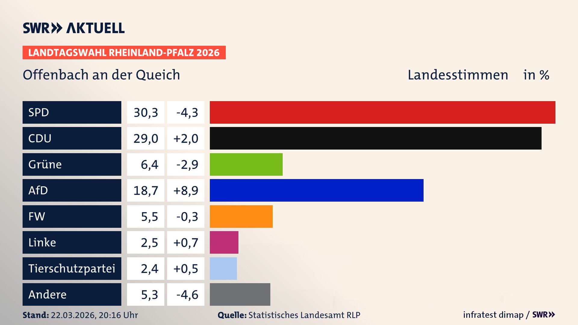 Landtagswahl 2026 Endergebnis Zweitstimme für Offenbach an der Queich. In Offenbach an der Queich erzielt die SPD 30,3 Prozent der gültigen Landesstimmen. Die CDU landet bei 29,0 Prozent. Die Grünen erreichen 6,4 Prozent. Die AfD kommt auf 18,7 Prozent. Die Freien Wähler landen bei 5,5 Prozent. Die Linke erreicht 2,5 Prozent. Die 2021 nicht angetretene Tierschutzpartei bekommt 2,4 Prozent.