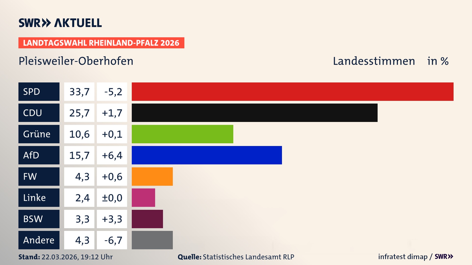 Landtagswahl 2026 Endergebnis Zweitstimme für Pleisweiler-Oberhofen. In Pleisweiler-Oberhofen erzielt die SPD 33,7 Prozent der gültigen Landesstimmen. Die CDU landet bei 25,7 Prozent. Die Grünen erreichen 10,6 Prozent. Die AfD kommt auf 15,7 Prozent. Die Freien Wähler landen bei 4,3 Prozent. Die Linke erreicht 2,4 Prozent. Das 2021 nicht angetretener BSW bekommt 3,3 Prozent.