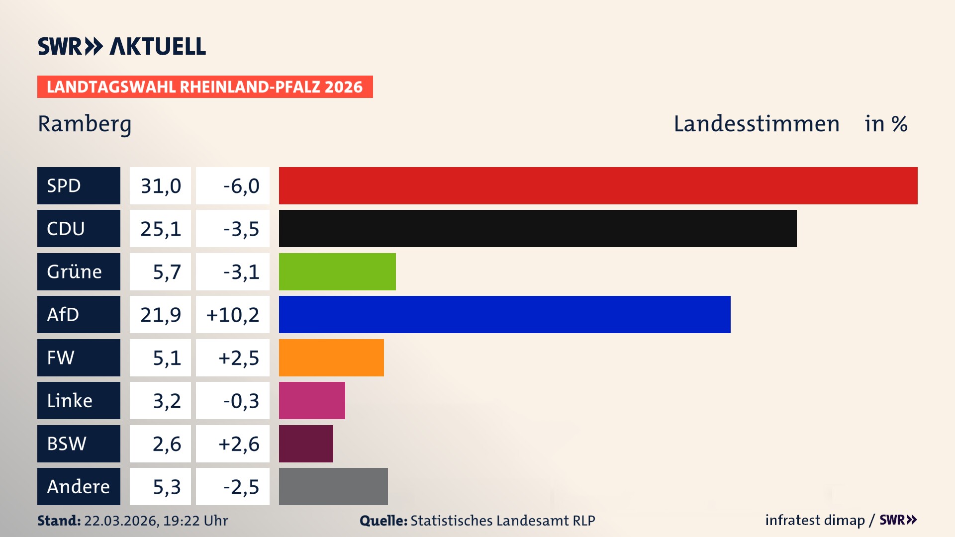 Landtagswahl 2026 Endergebnis Zweitstimme für Ramberg. In Ramberg erzielt die SPD 31,0 Prozent der gültigen Landesstimmen. Die CDU landet bei 25,1 Prozent. Die Grünen erreichen 5,7 Prozent. Die AfD kommt auf 21,9 Prozent. Die Freien Wähler landen bei 5,1 Prozent. Die Linke erreicht 3,2 Prozent. Das 2021 nicht angetretener BSW bekommt 2,6 Prozent.