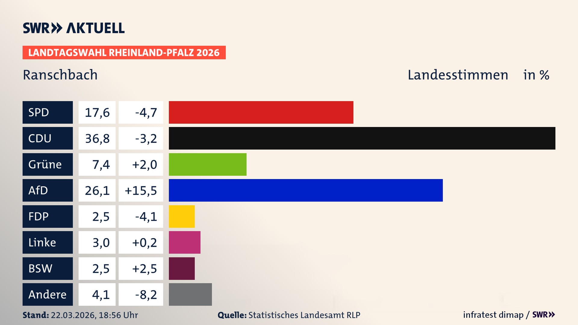 Landtagswahl 2026 Endergebnis Zweitstimme für Ranschbach. In Ranschbach erzielt die SPD 17,6 Prozent der gültigen Landesstimmen. Die CDU landet bei 36,8 Prozent. Die Grünen erreichen 7,4 Prozent. Die AfD kommt auf 26,1 Prozent. Die FDP landet bei 2,5 Prozent. Die Linke erreicht 3,0 Prozent. Das 2021 nicht angetretener BSW bekommt 2,5 Prozent.