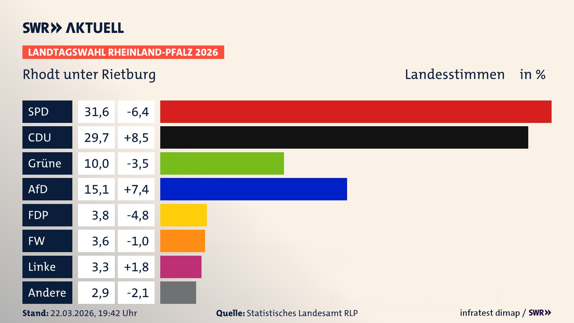 Landtagswahl 2026 Endergebnis Zweitstimme für Rhodt unter Rietburg. In Rhodt unter Rietburg erzielt die SPD 31,6 Prozent der gültigen Landesstimmen. Die CDU landet bei 29,7 Prozent. Die Grünen erreichen 10,0 Prozent. Die AfD kommt auf 15,1 Prozent. Die FDP landet bei 3,8 Prozent. Die Freien Wähler erreichen 3,6 Prozent. Die Linke kommt auf 3,3 Prozent.